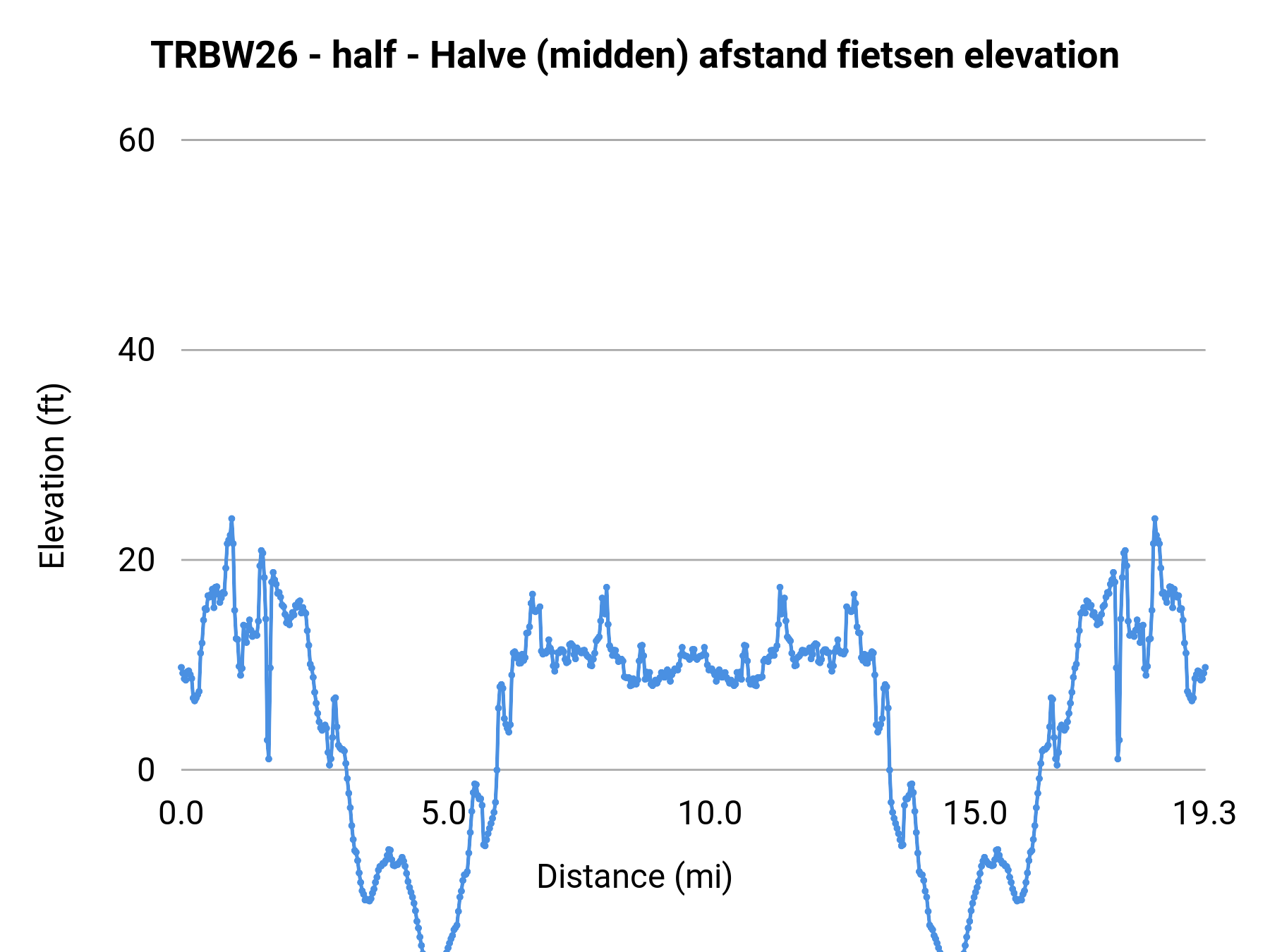 TRBW26 - half - 3 Halve (midden) afstand fietsen elevation profile