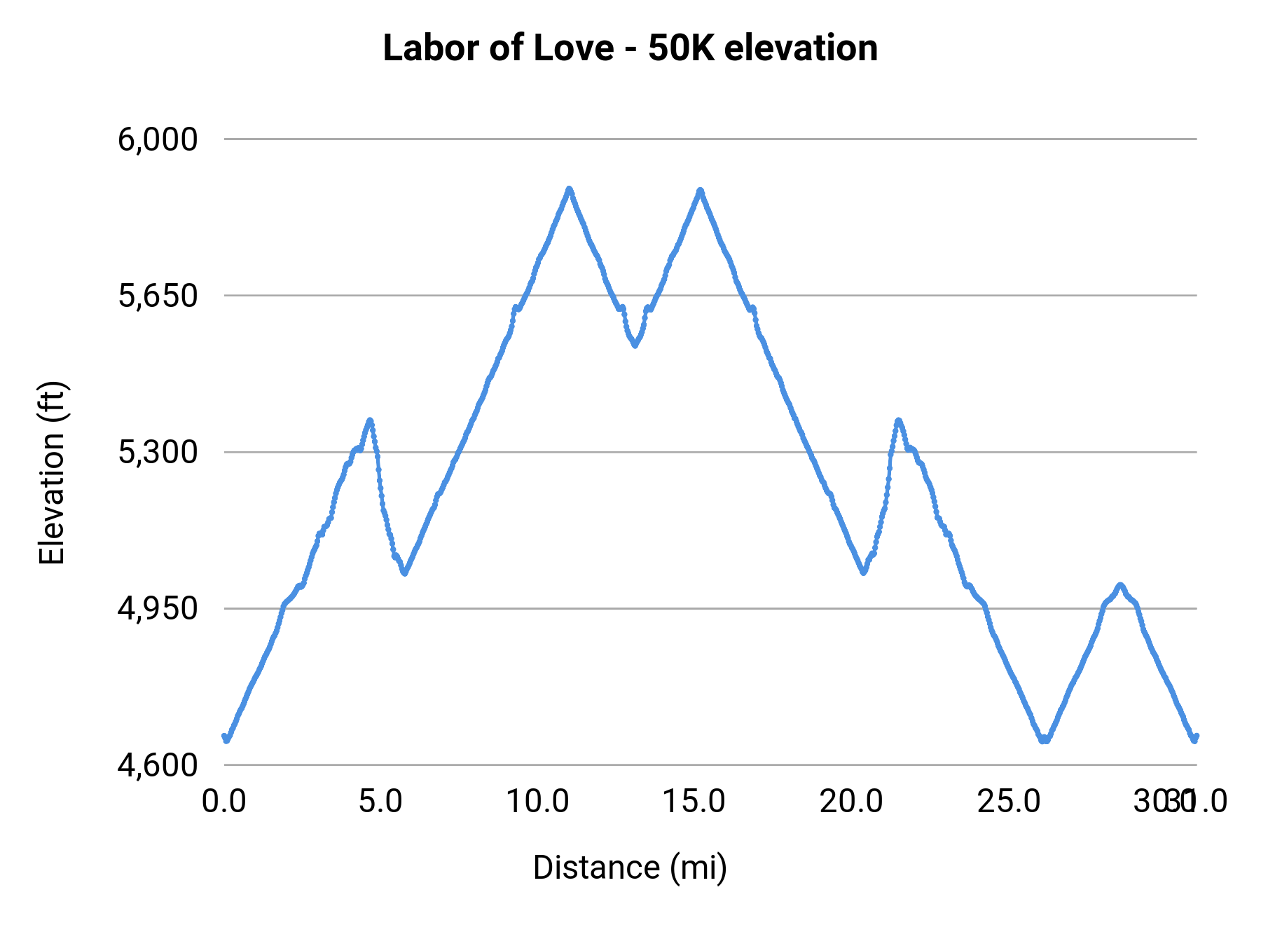 Labor of Love - 50K elevation profile