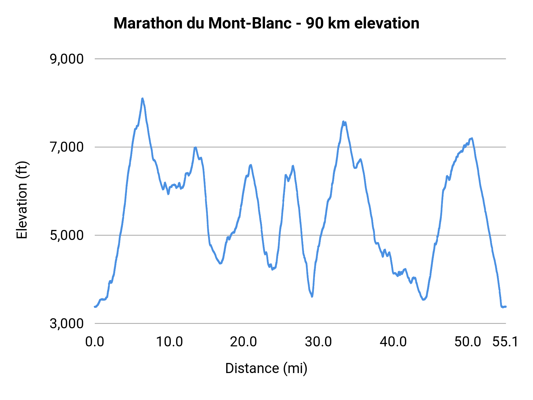 Marathon du Mont-Blanc - 90 km elevation profile