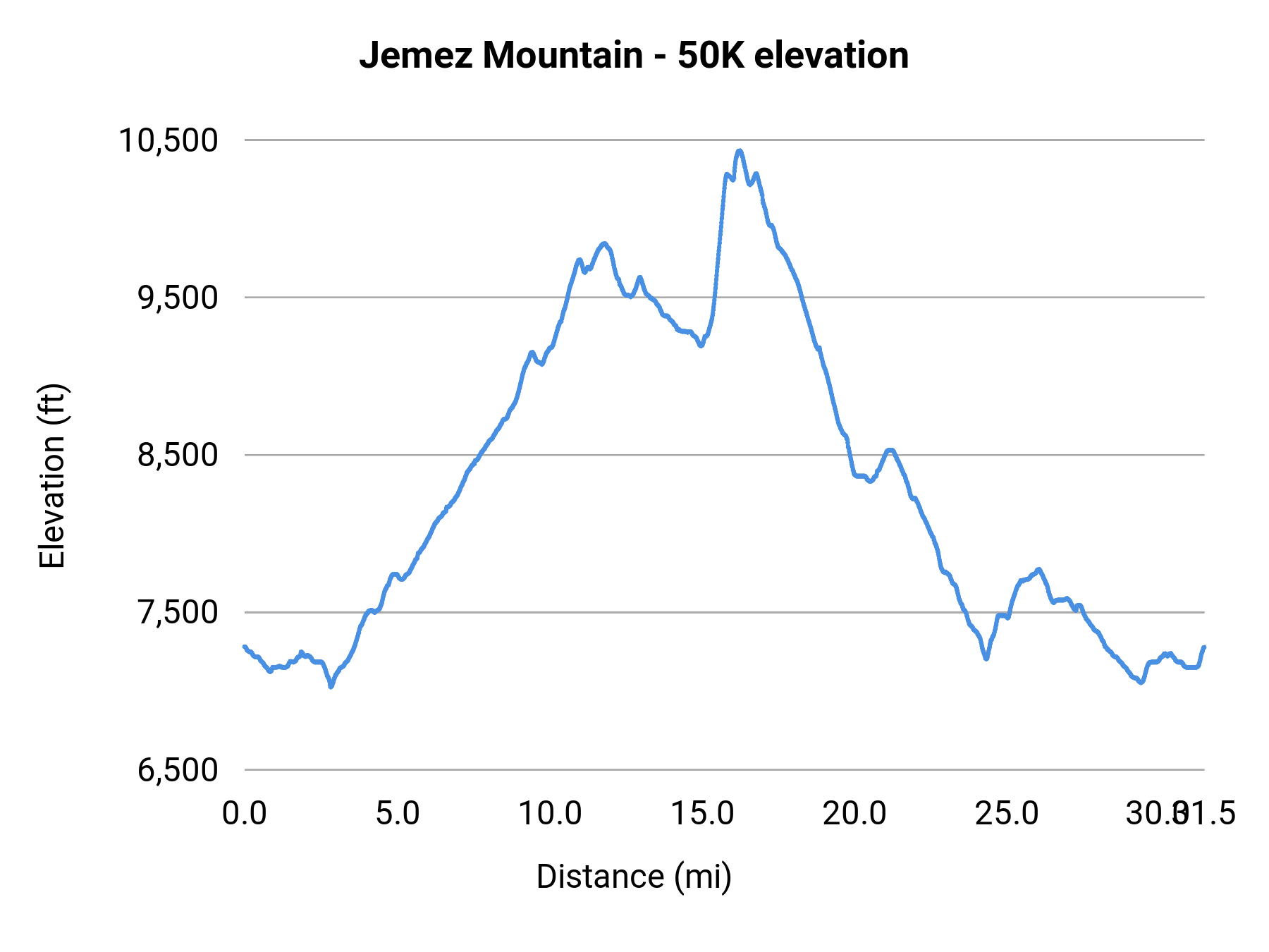 Jemez Mountain - 50K elevation profile