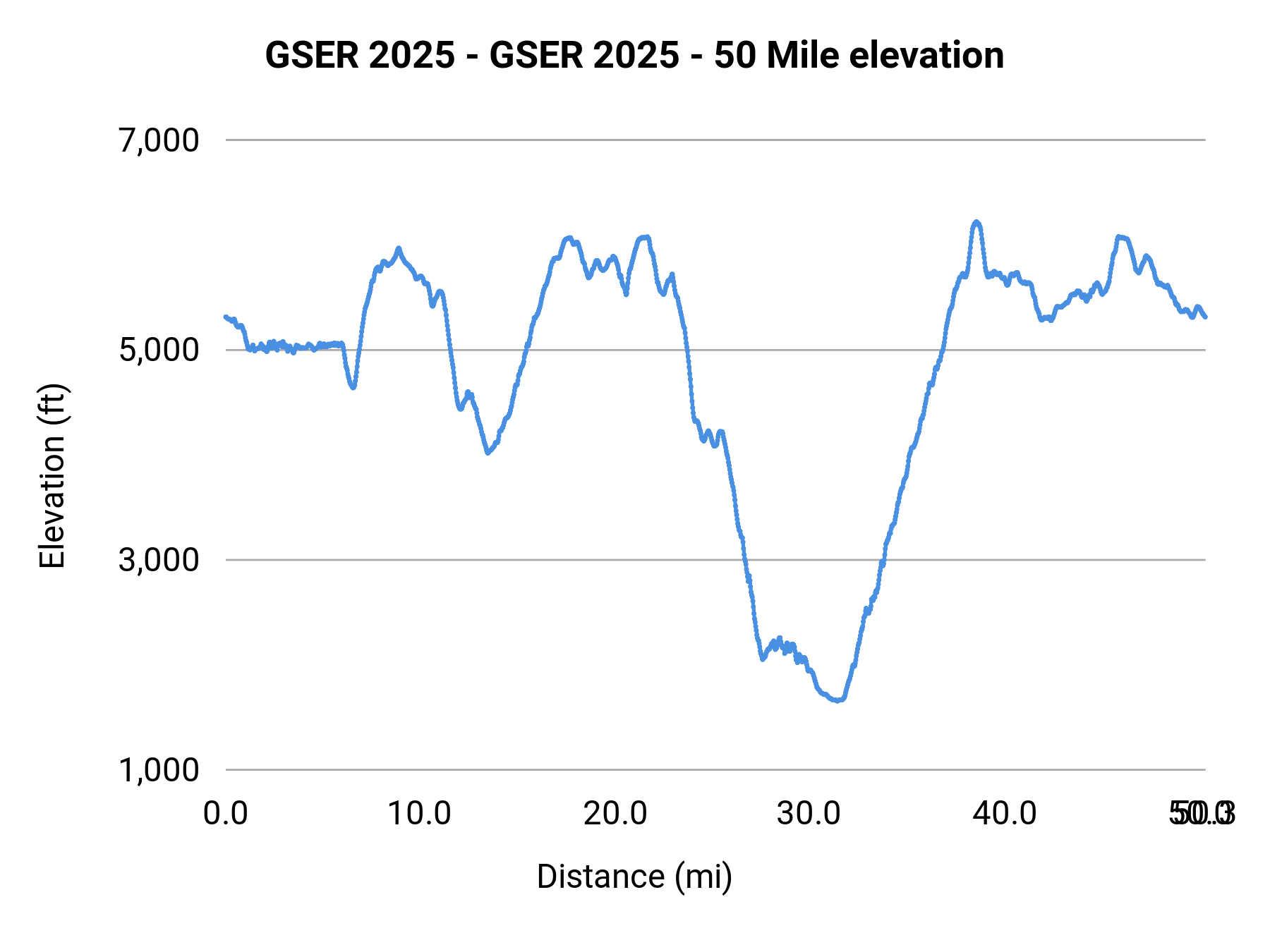 GSER 2025 - GSER 2025 - 50 Mile elevation profile