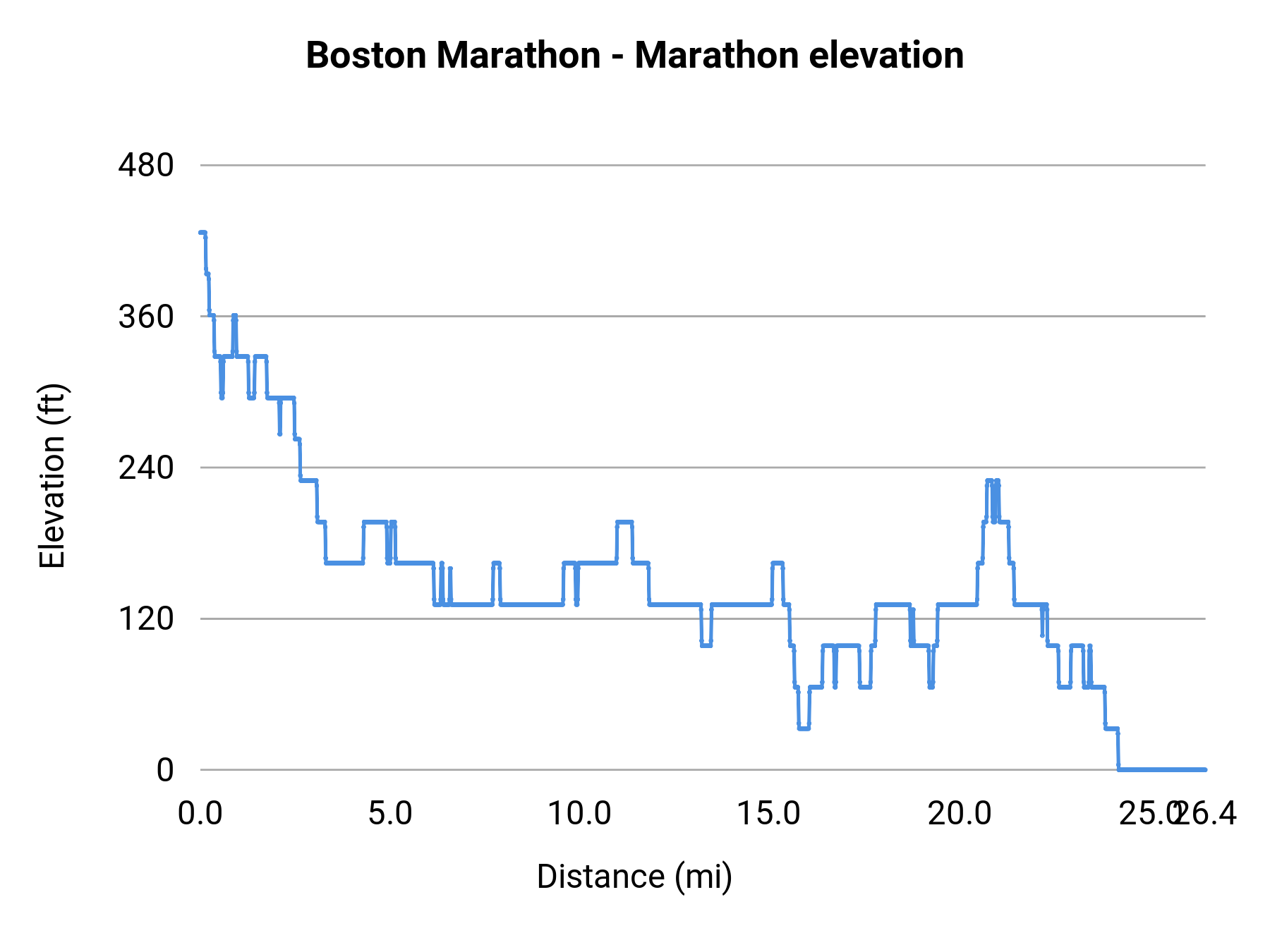 Boston Marathon - Marathon elevation profile