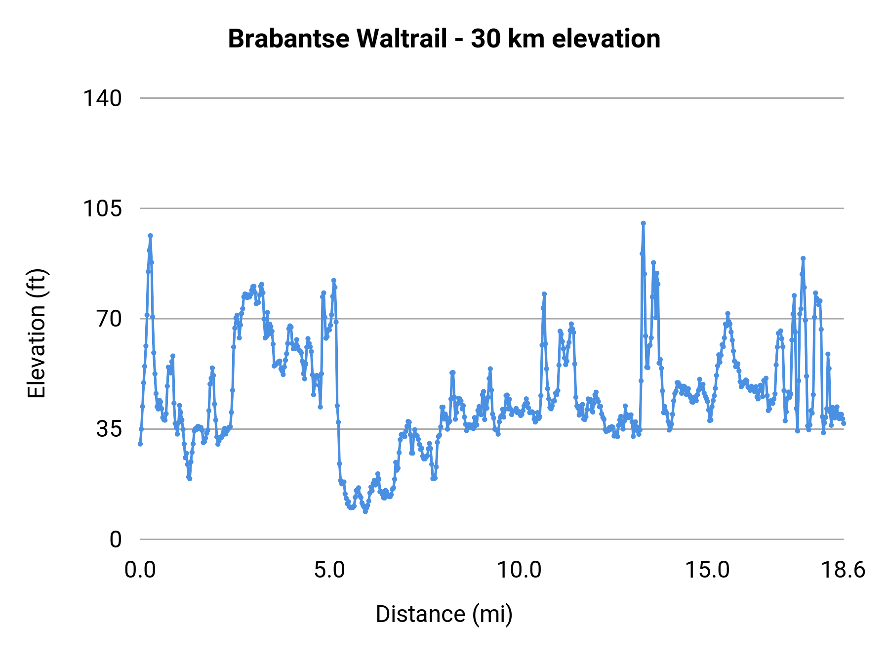 Brabantse Waltrail - 30 km elevation profile