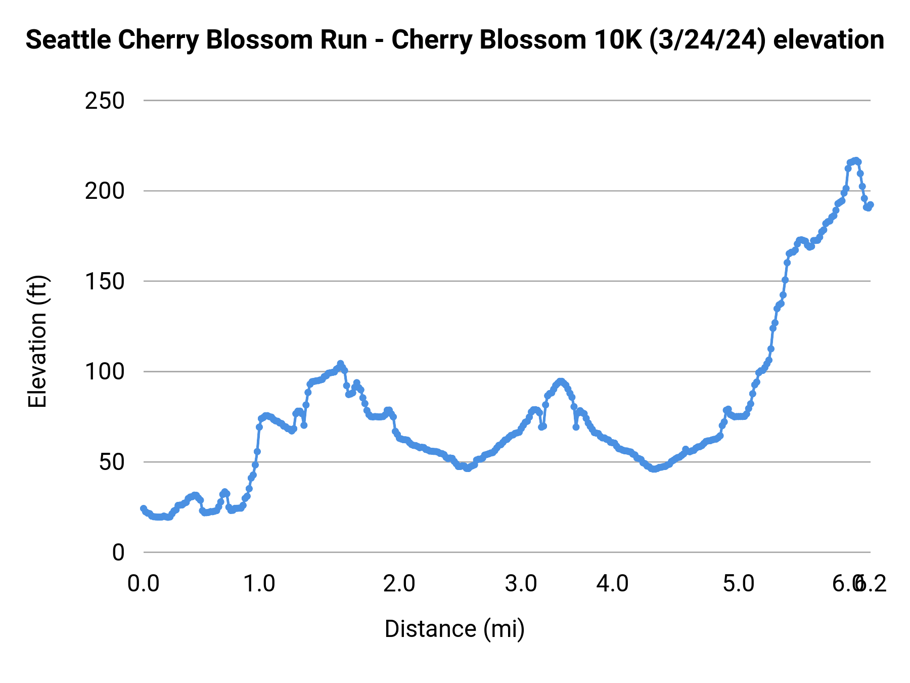 Seattle Cherry Blossom Run - Cherry Blossom 10K (3/24/24) elevation profile