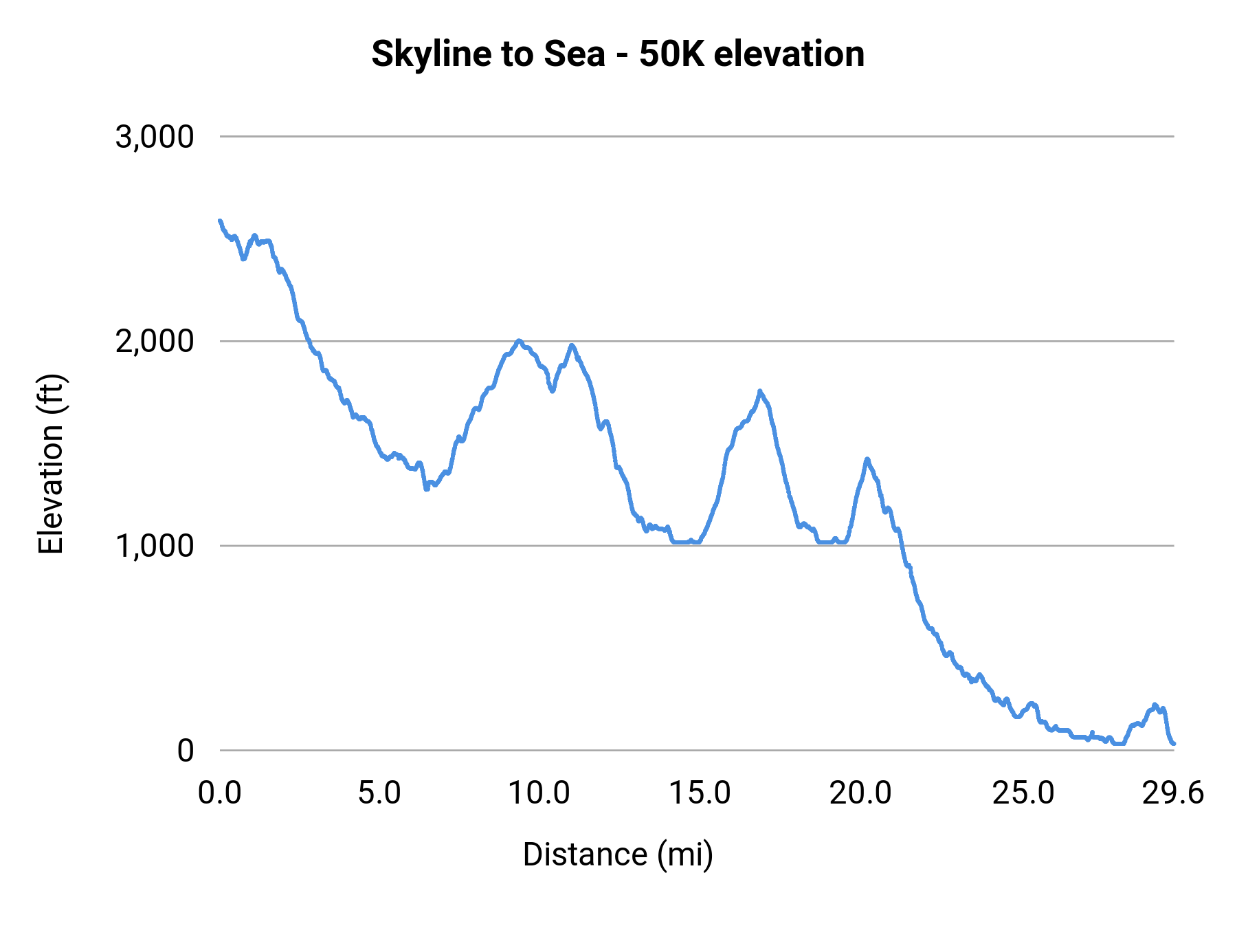 Skyline to Sea - 50K elevation profile