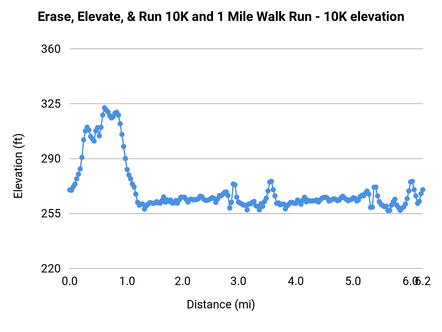 Erase, Elevate, & Run 10K and 1 Mile Walk Run - 10K elevation profile