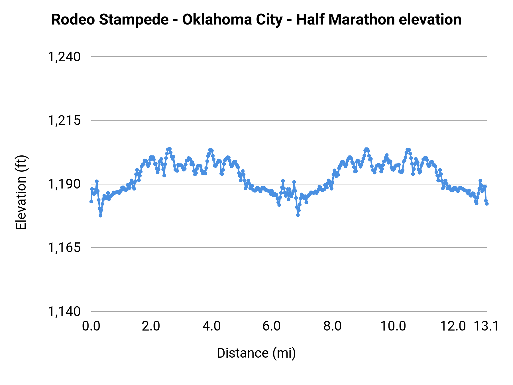 Rodeo Stampede - Oklahoma City - Half Marathon elevation profile