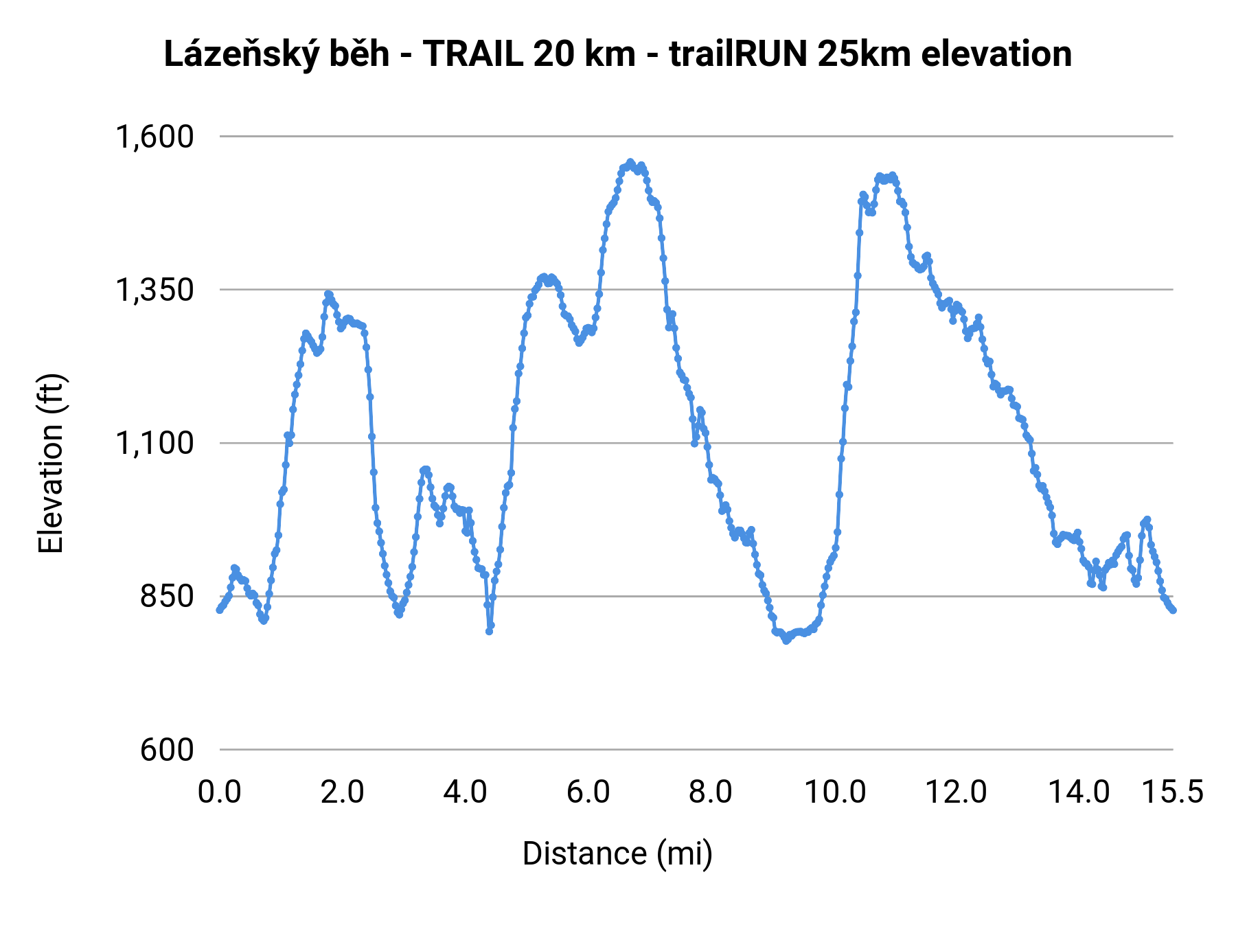 Lázeňský běh - TRAIL 20 km - trailRUN 25km elevation profile
