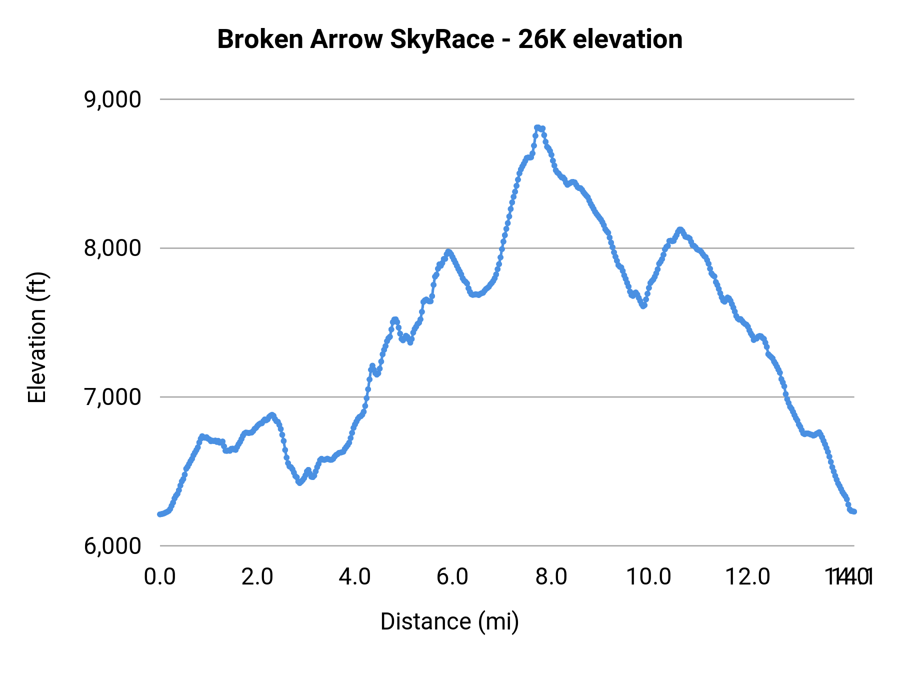 Broken Arrow SkyRace - 26K elevation profile