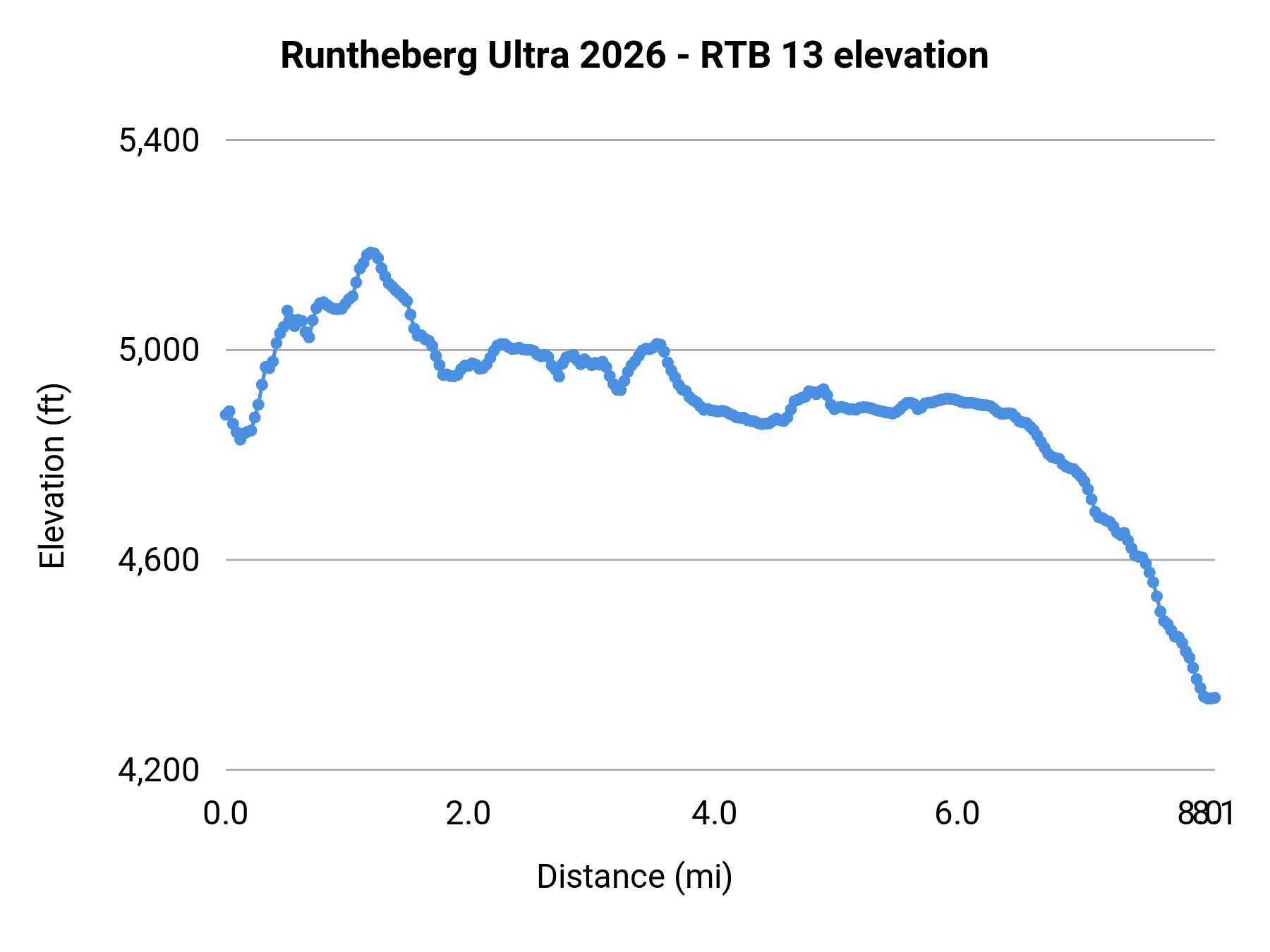 Runtheberg Ultra 2026 - RTB 13 elevation profile