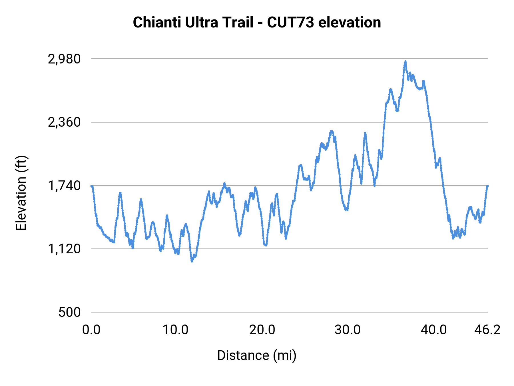 Chianti Ultra Trail - CUT73 elevation profile