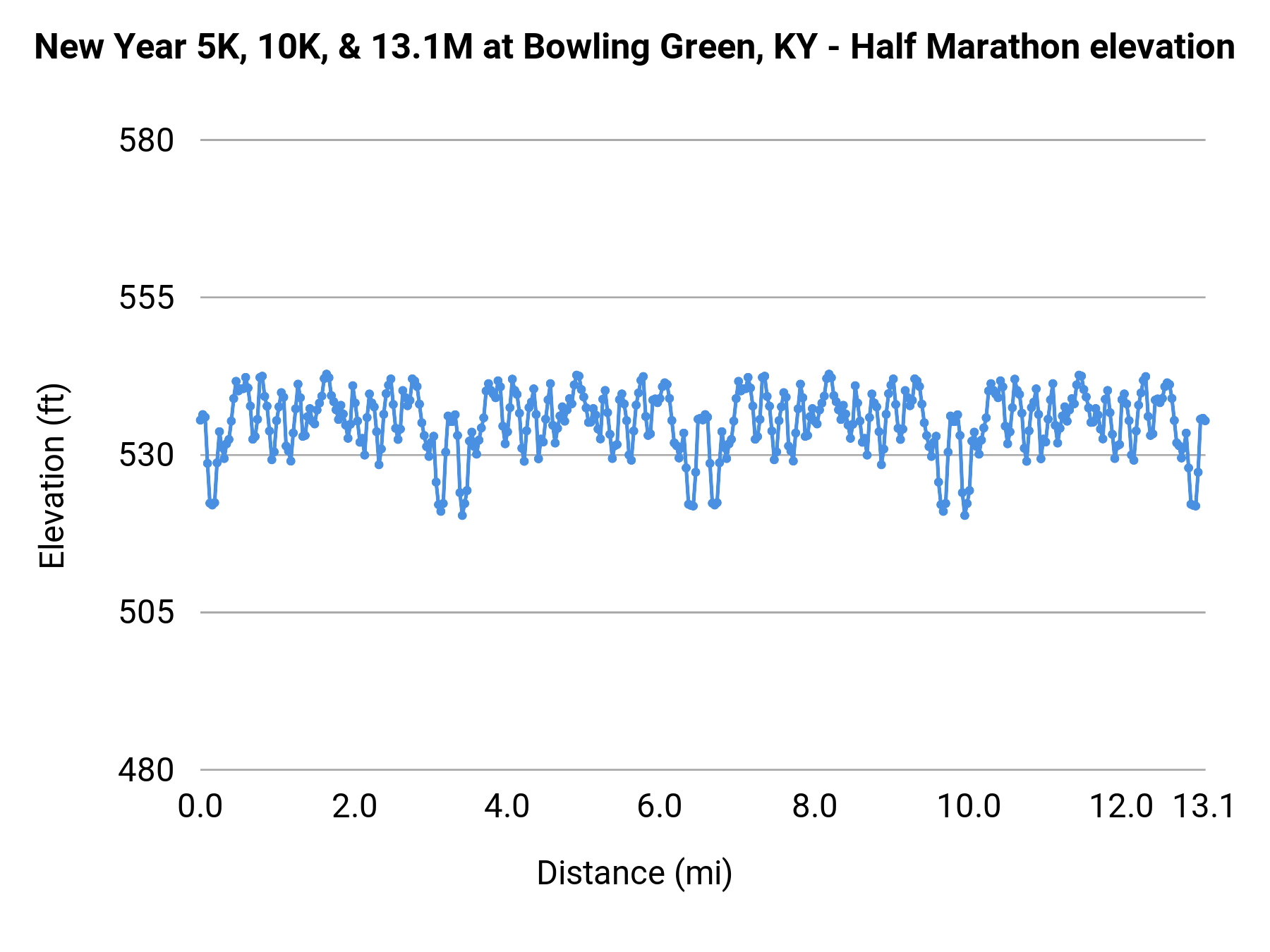 New Year 5K, 10K, & 13.1M at Bowling Green, KY - Half Marathon elevation profile