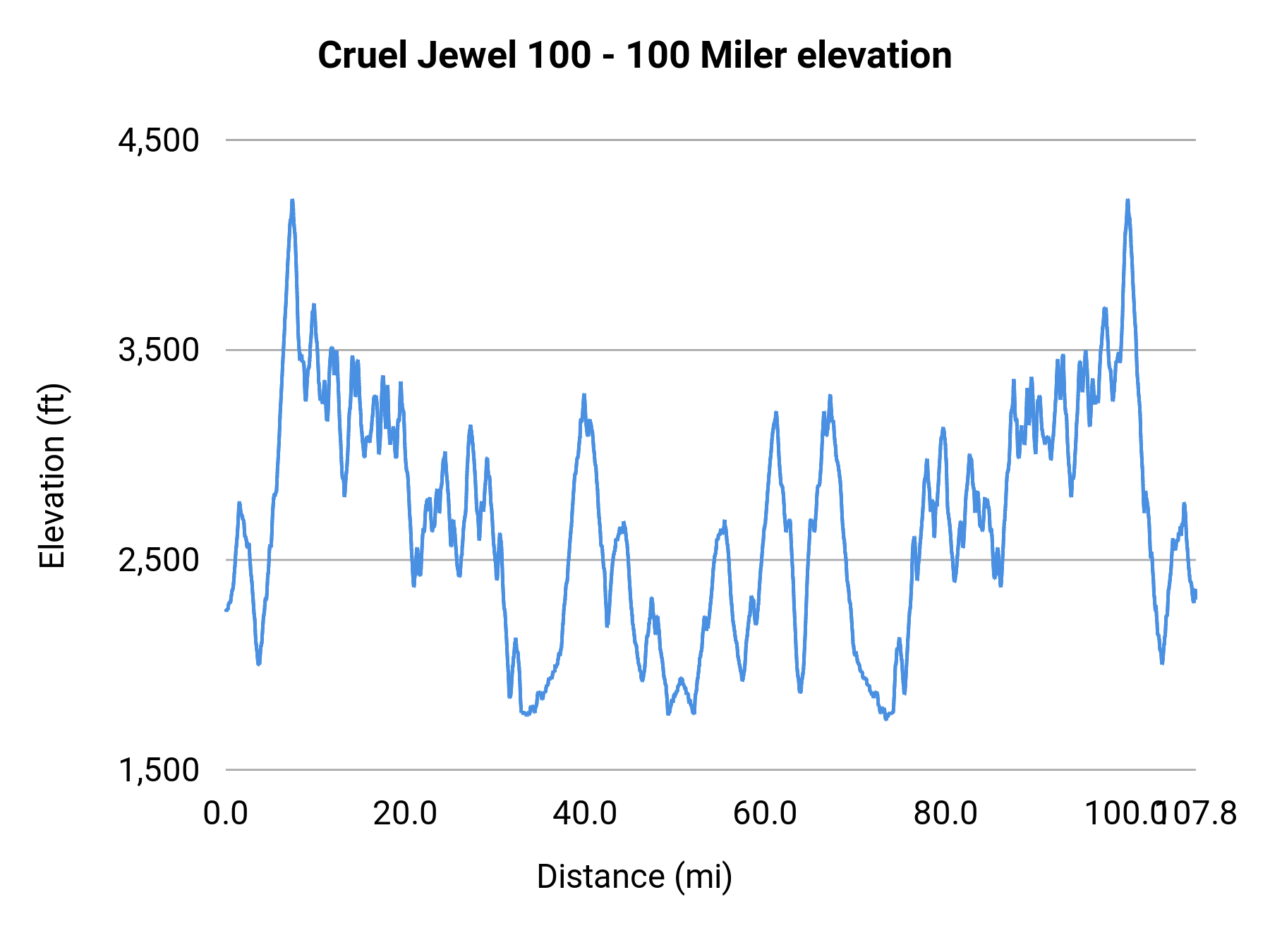 Cruel Jewel 100 - 100 Miler elevation profile