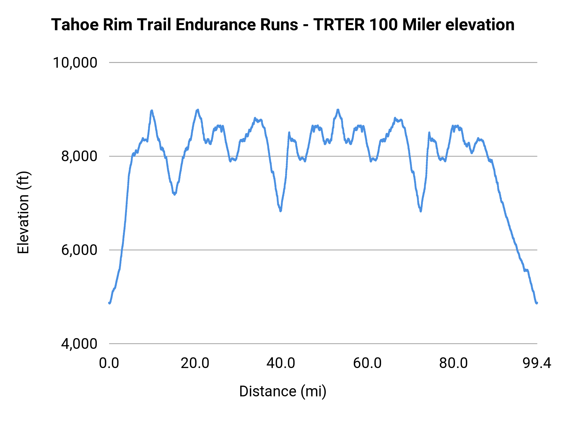Tahoe Rim Trail Endurance Runs - TRTER 100 Miler elevation profile