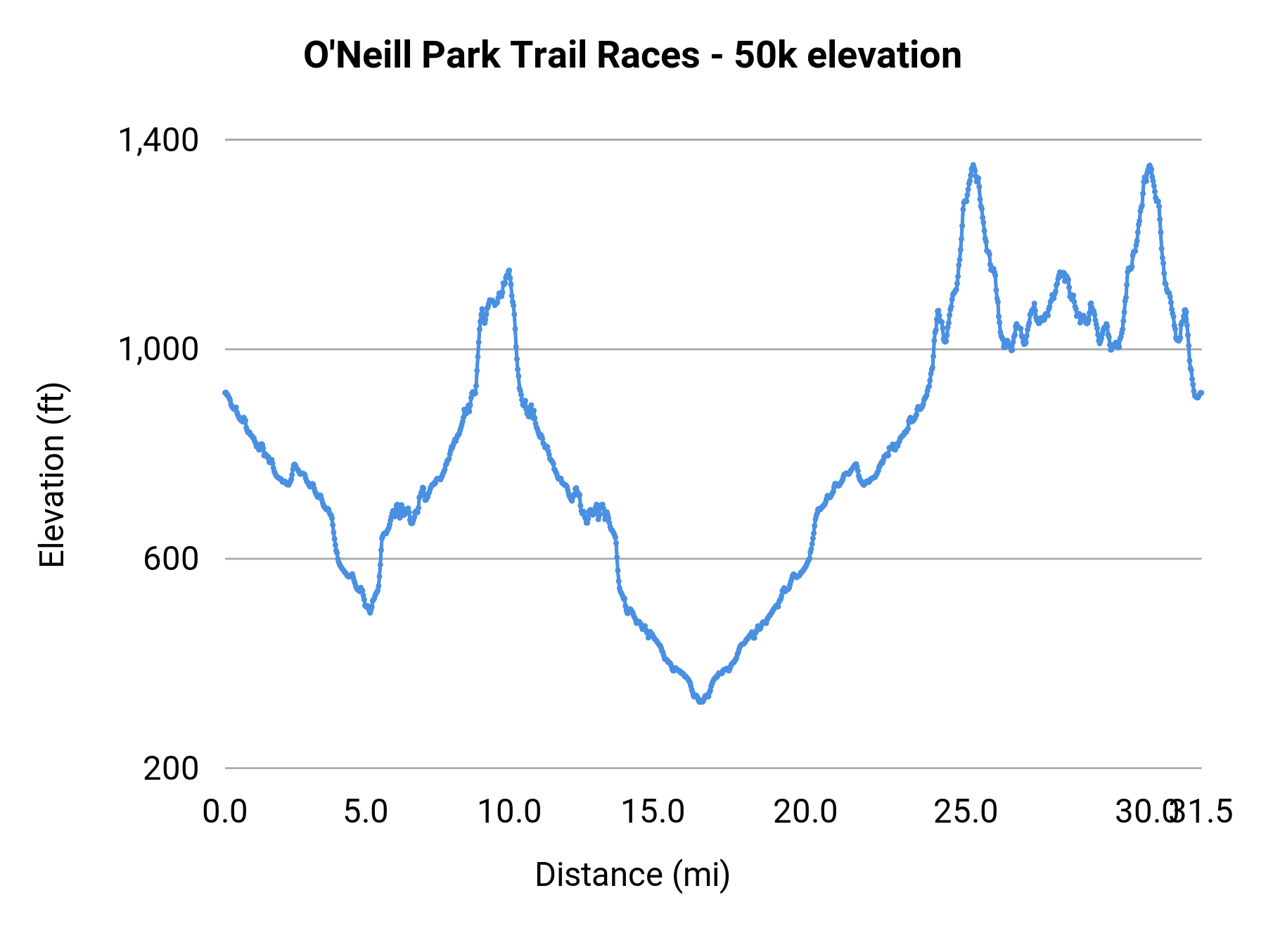 O'Neill Park Trail Races - 50k elevation profile