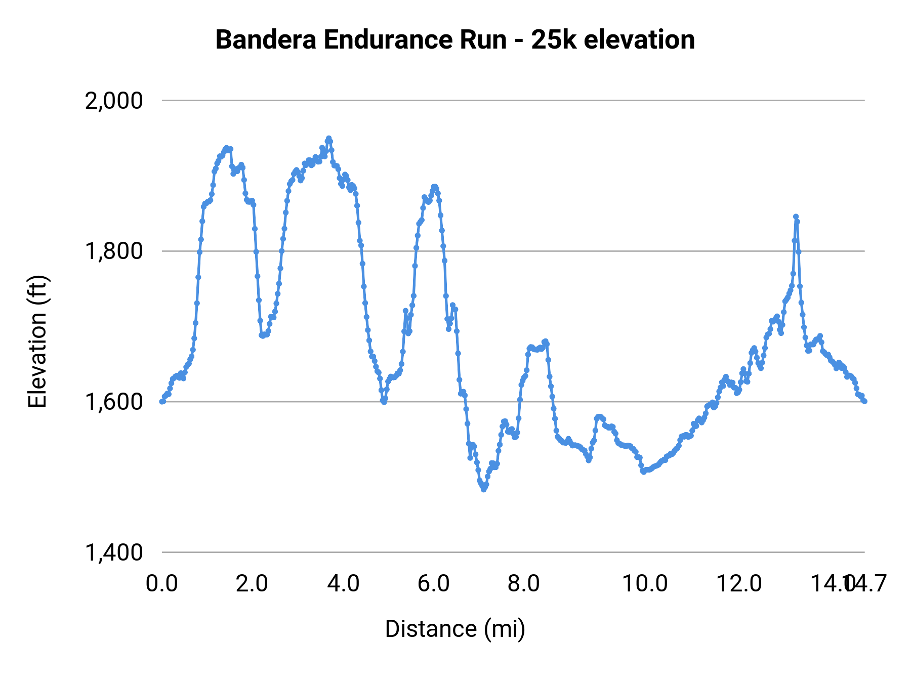 Bandera Endurance Run - 25k elevation profile