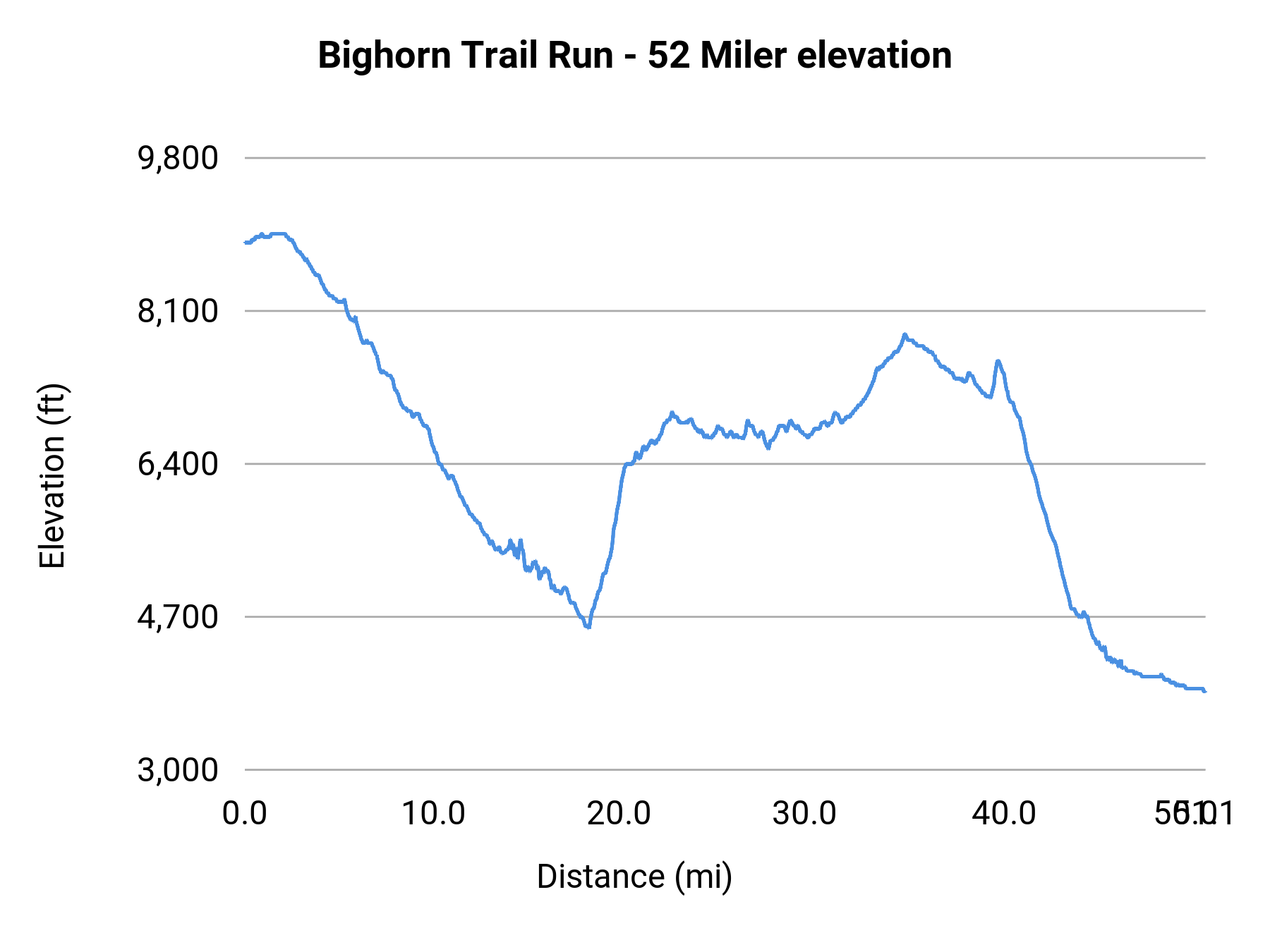 Bighorn Trail Run - 52 Miler elevation profile