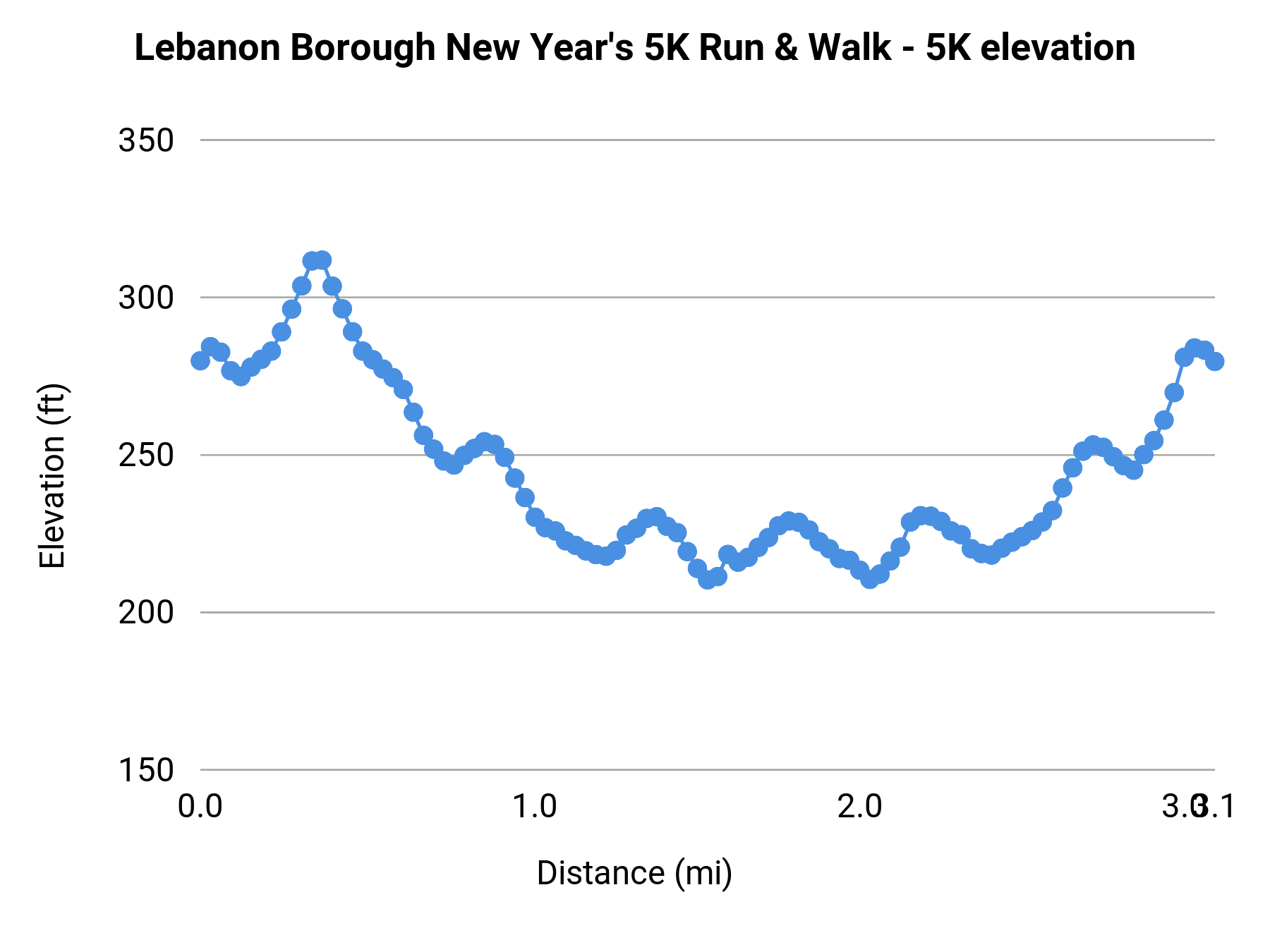 Lebanon Borough New Year's 5K Run & Walk - 5K elevation profile