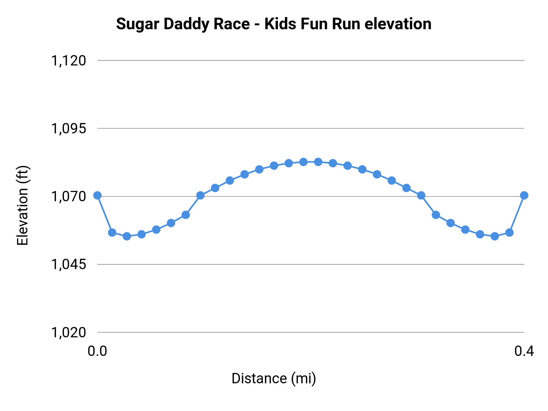 Sugar Daddy Race - Kids Fun Run elevation profile