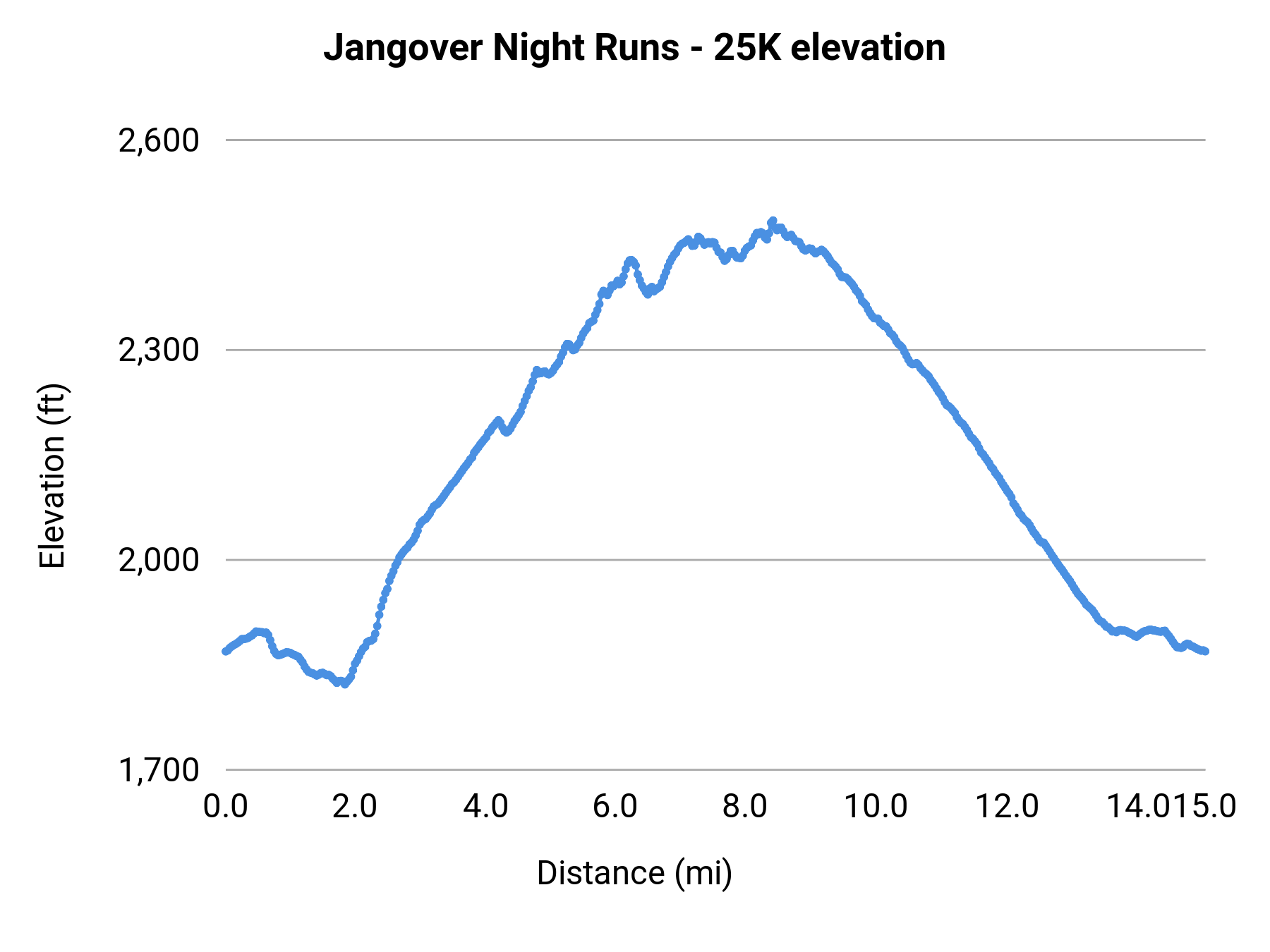 Jangover Night Runs - 25K elevation profile