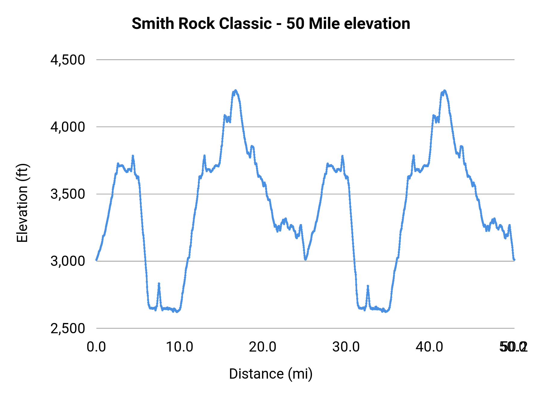 Smith Rock Classic - 50 Mile elevation profile