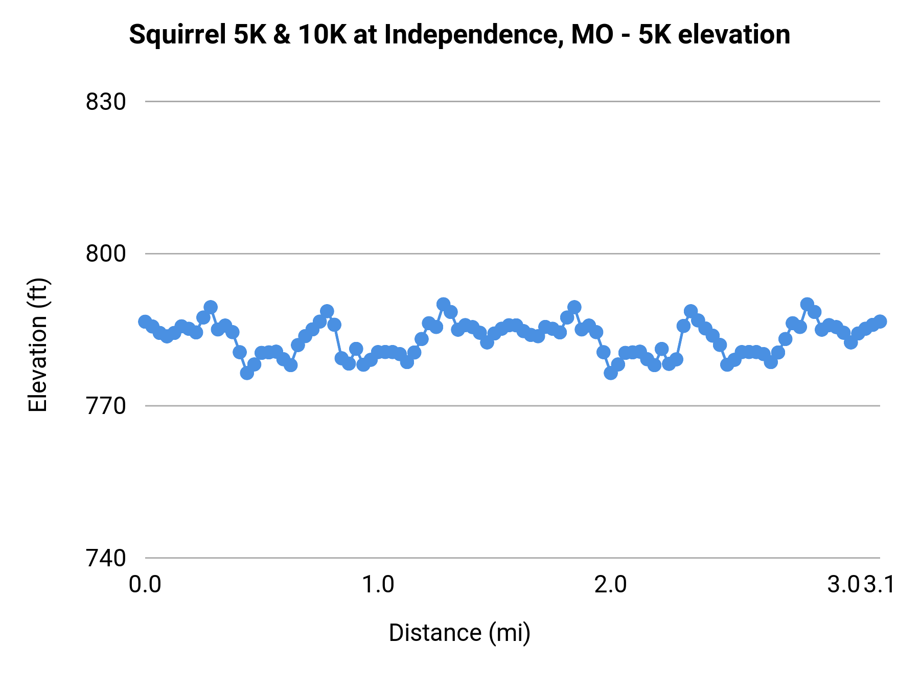 Squirrel 5K & 10K at Independence, MO - 5K elevation profile