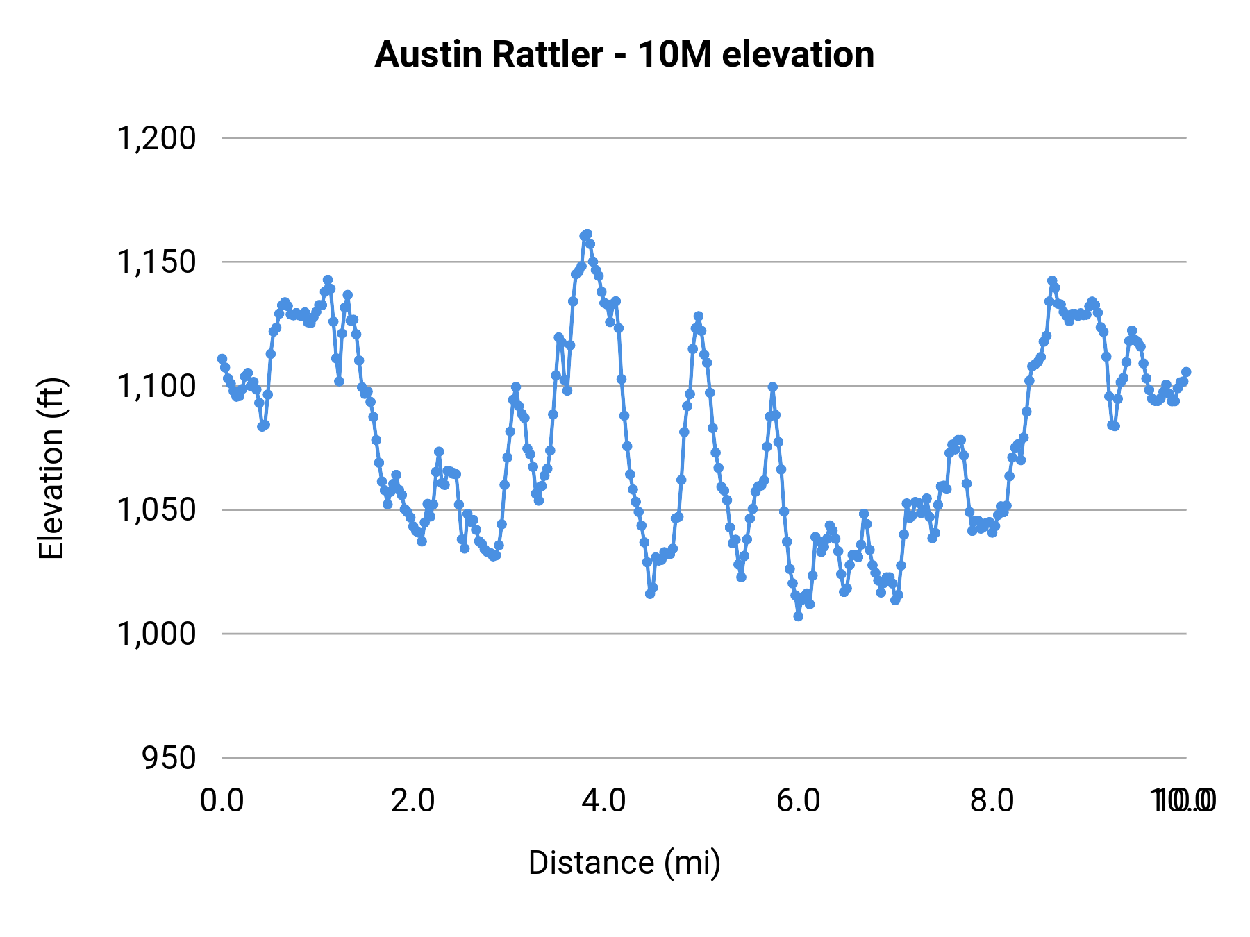 Austin Rattler - 10M elevation profile
