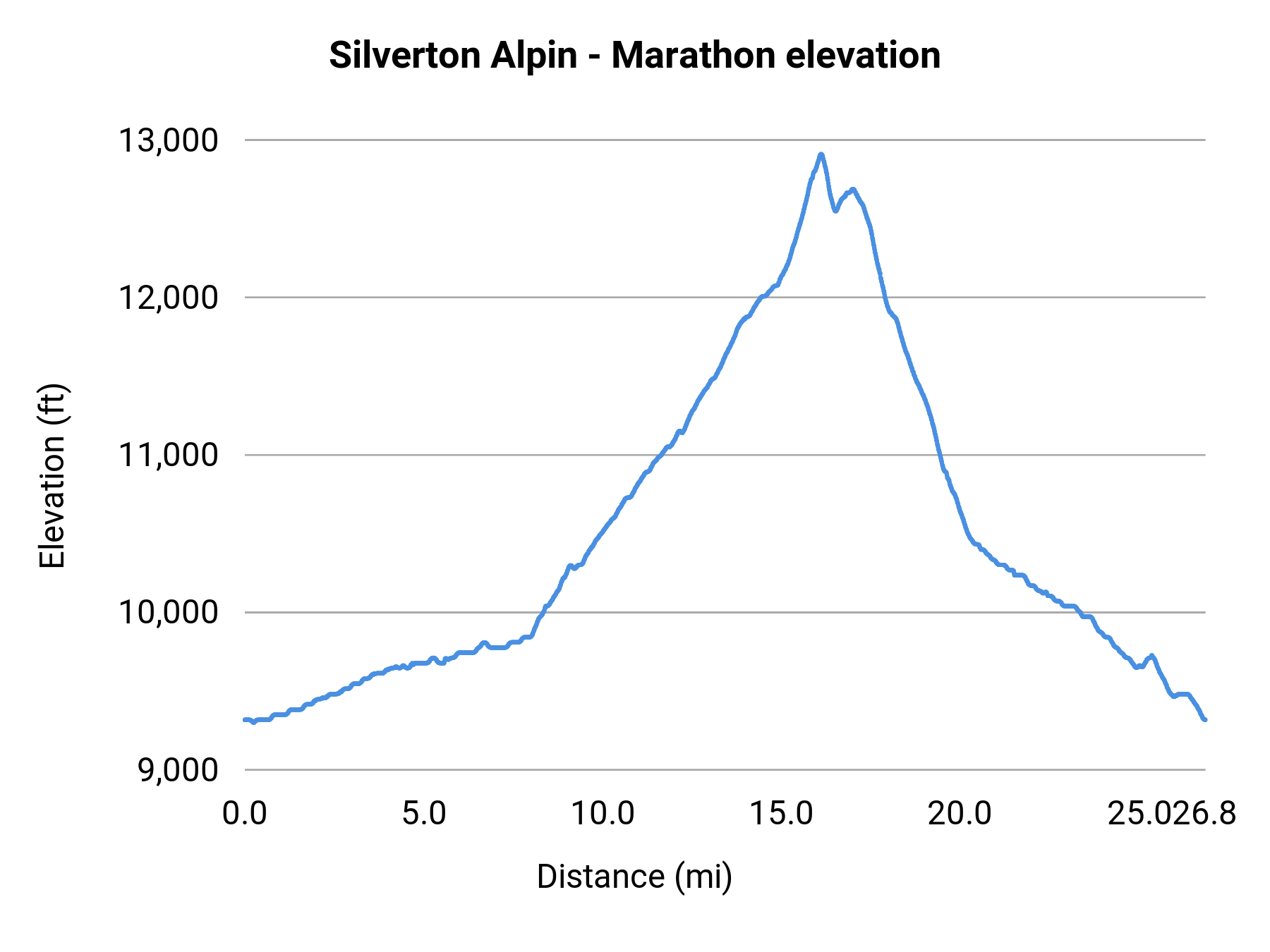 Silverton Alpin - Marathon elevation profile