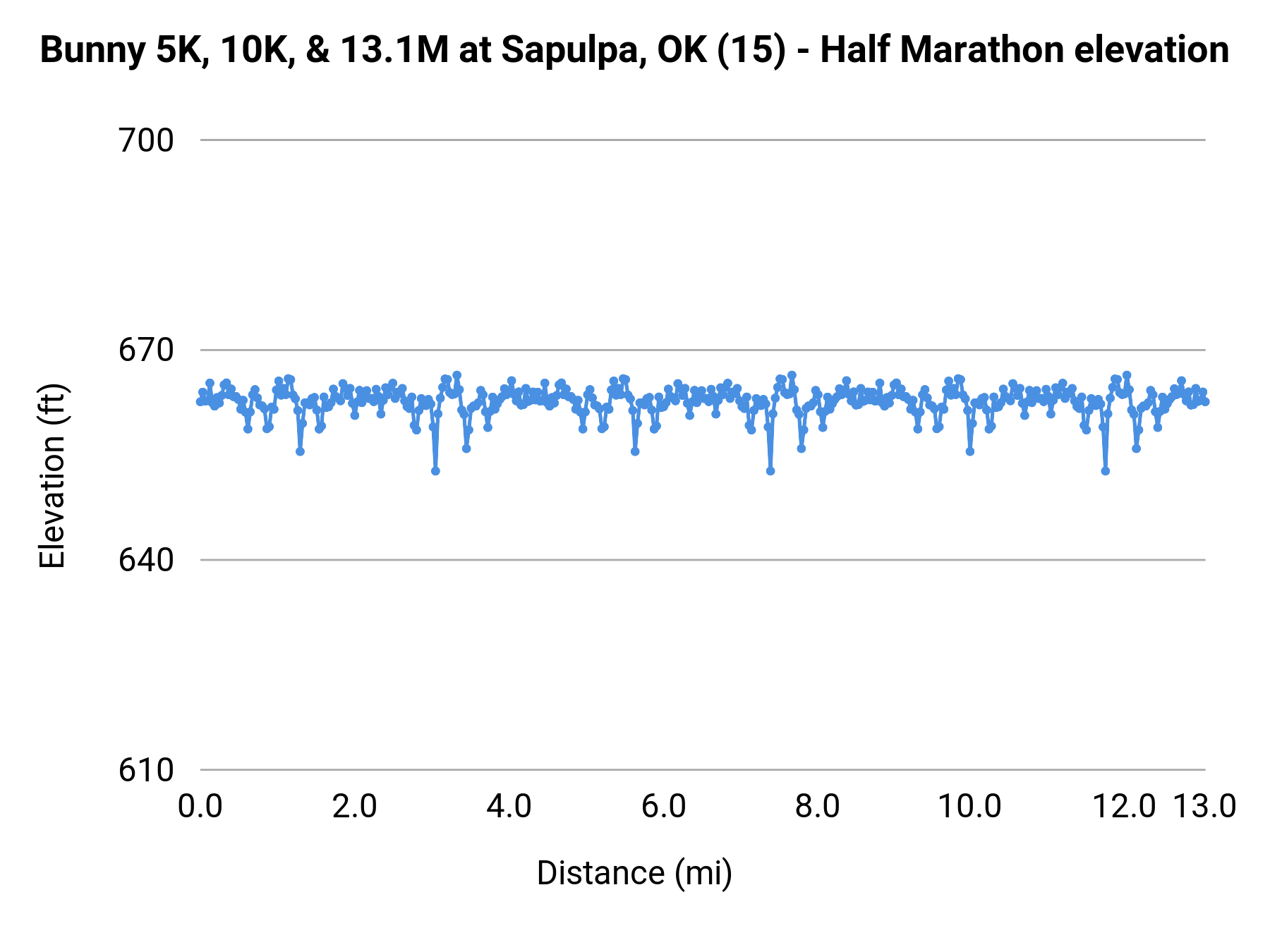 Bunny 5K, 10K, & 13.1M at Sapulpa, OK - Half Marathon elevation profile
