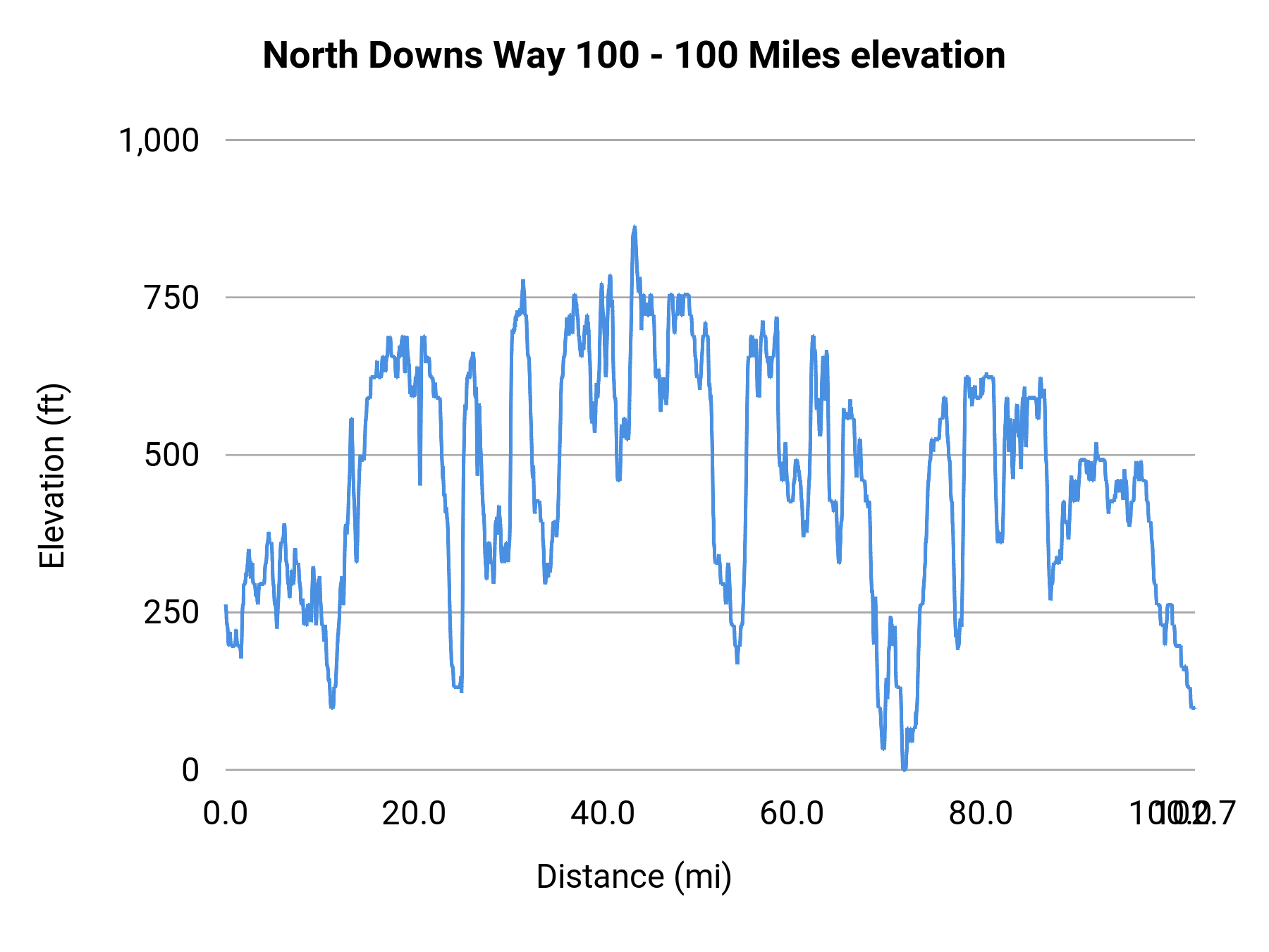 North Downs Way 100 - 100 Miles elevation profile