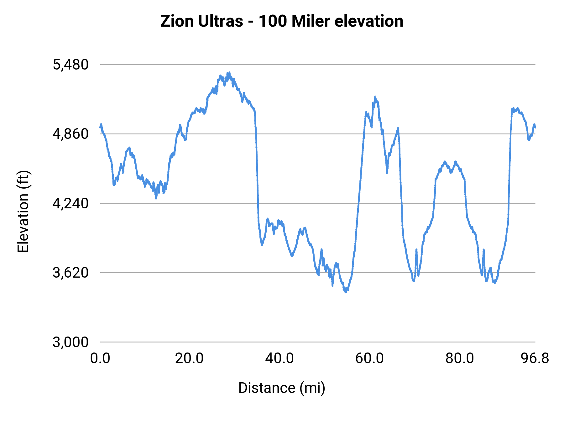 Zion Ultras - 100 Miler elevation profile