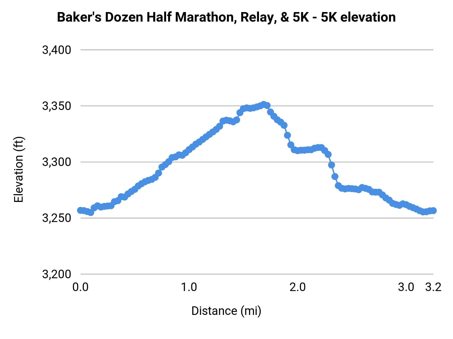 Baker's Dozen Half Marathon, Relay, & 5K - 5K elevation profile
