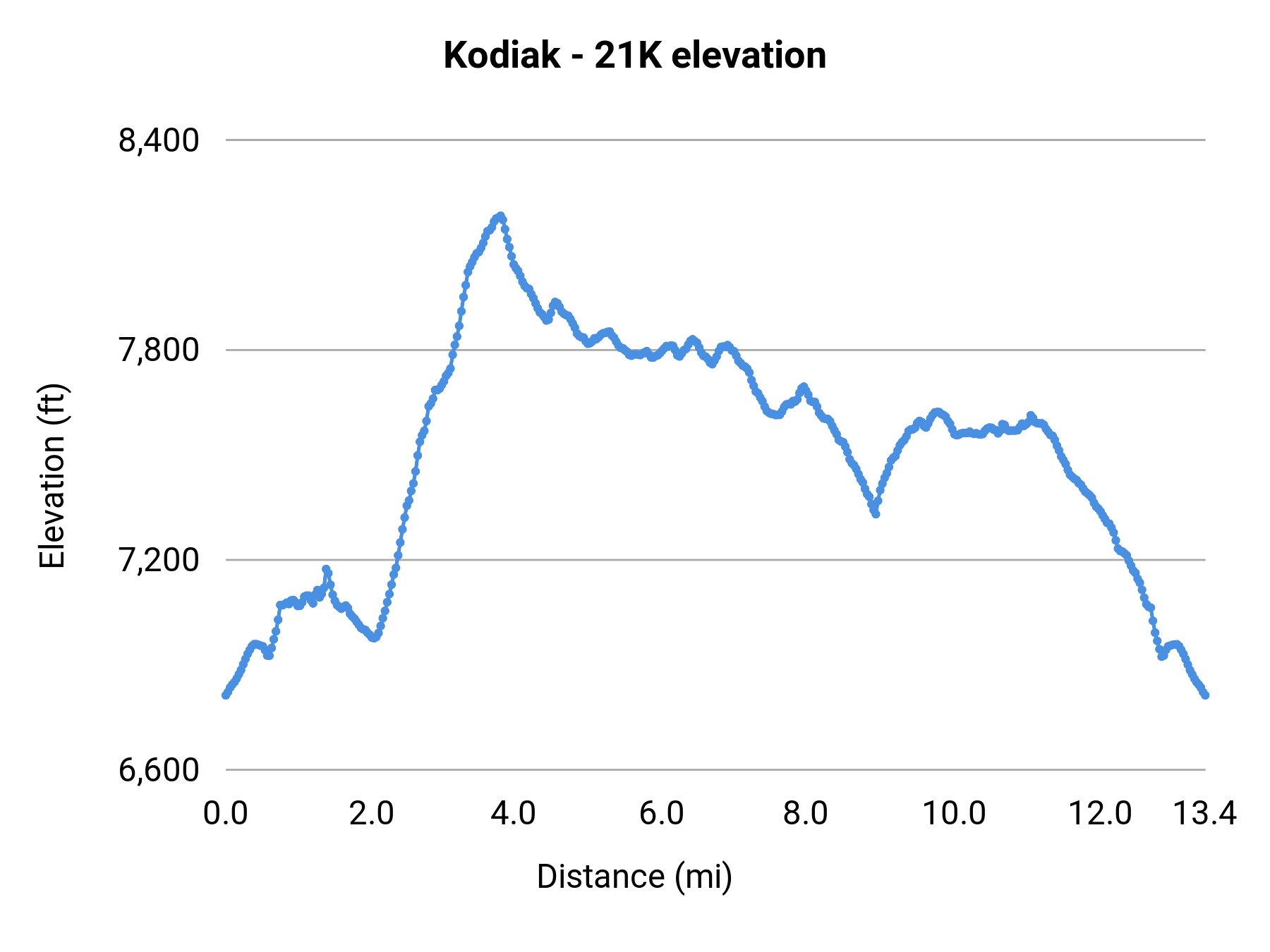 Kodiak - 21K elevation profile