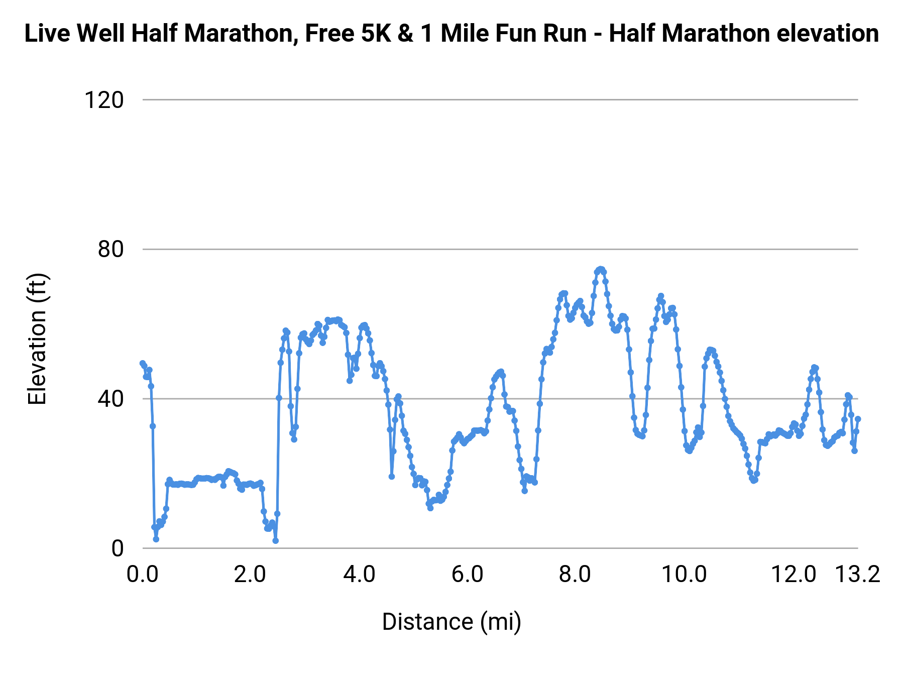 Live Well Half Marathon, Free 5K & 1 Mile Fun Run - Half Marathon elevation profile