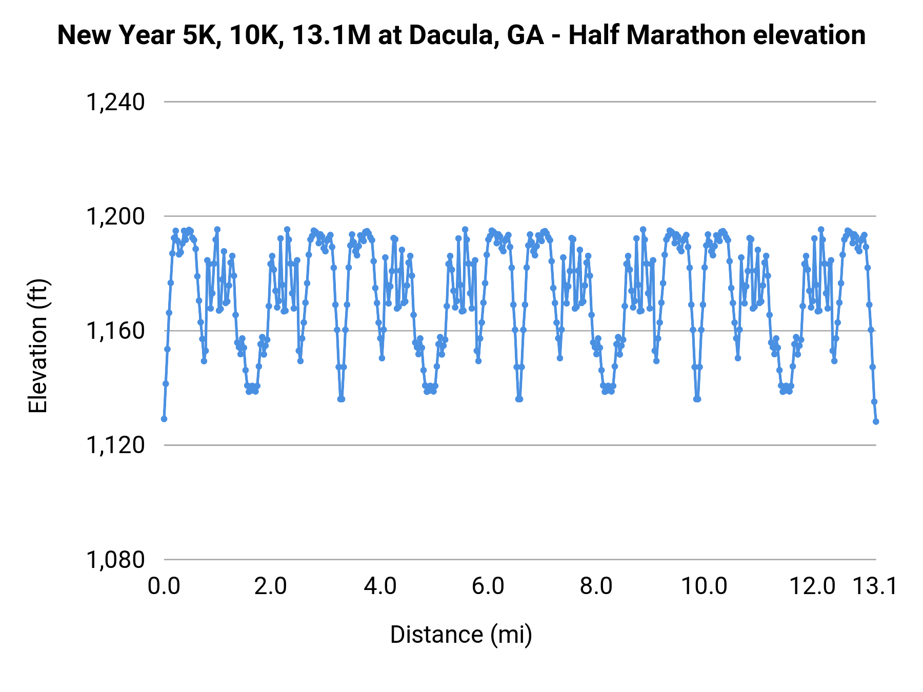 New Year 5K, 10K, 13.1M at Dacula, GA - Half Marathon elevation profile