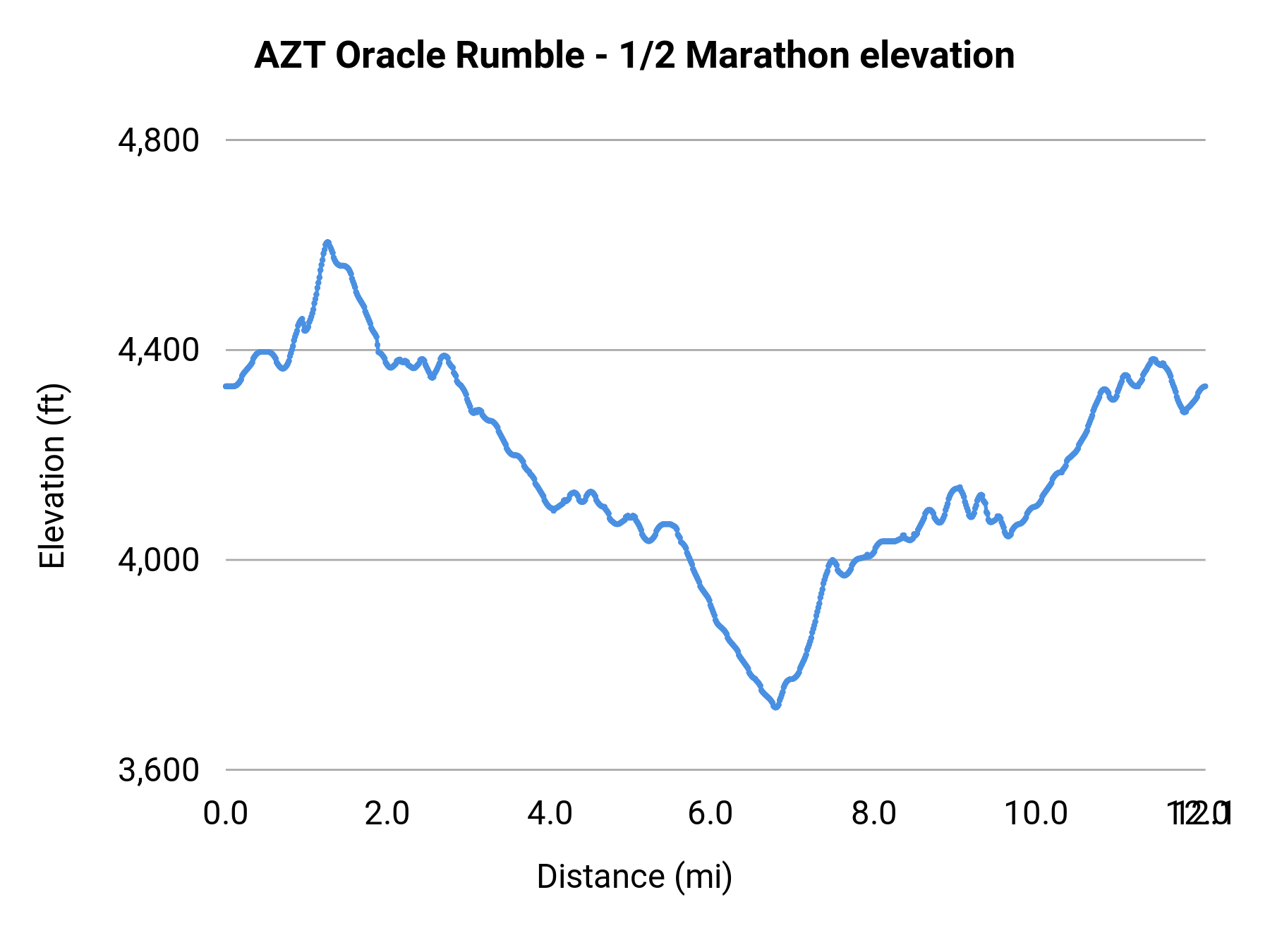 AZT Oracle Rumble - 1/2 Marathon elevation profile