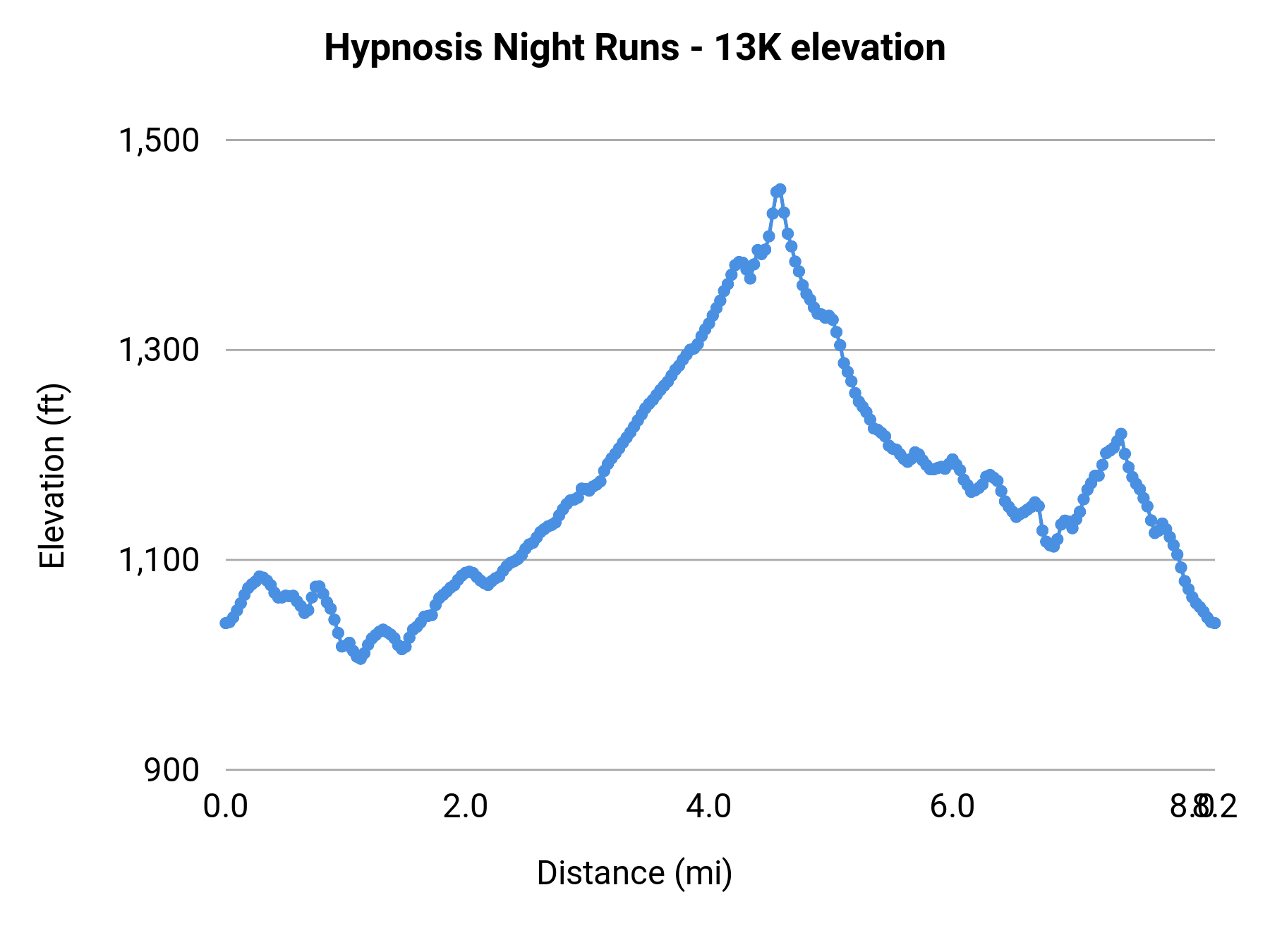 Hypnosis Night Runs - 13K elevation profile