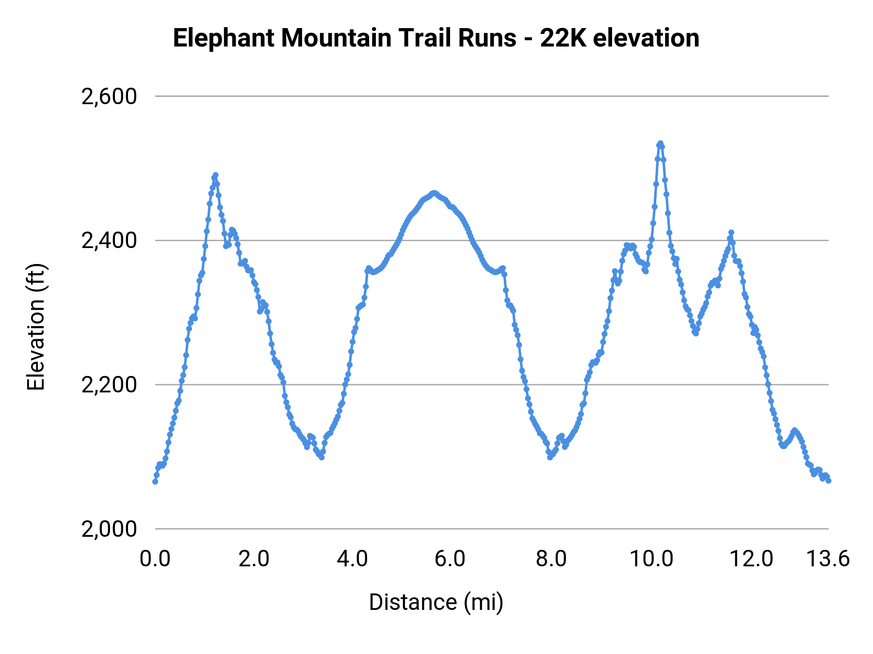 Elephant Mountain Trail Runs - 22K elevation profile