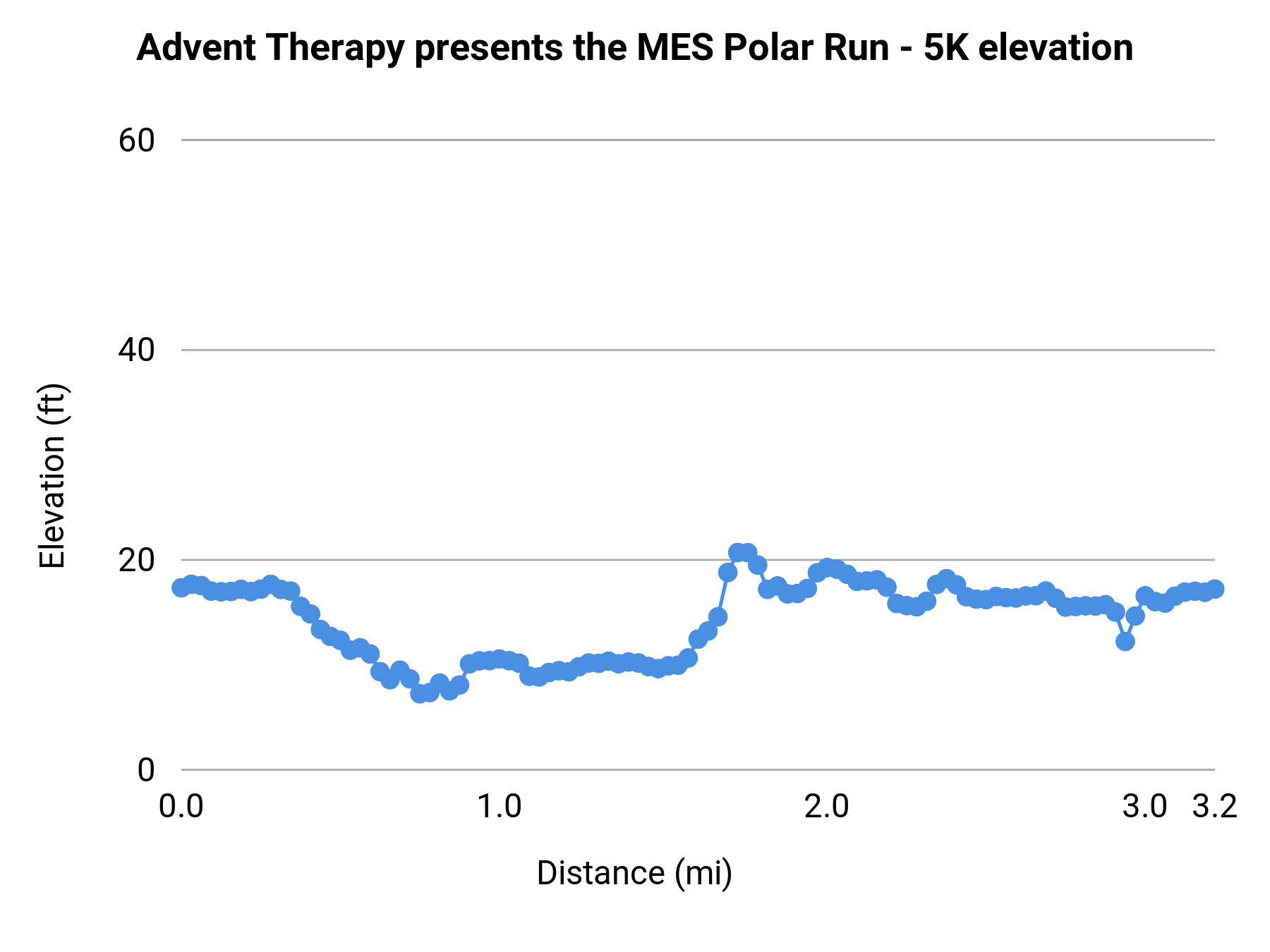 Advent Therapy presents the MES Polar Run - 5K elevation profile