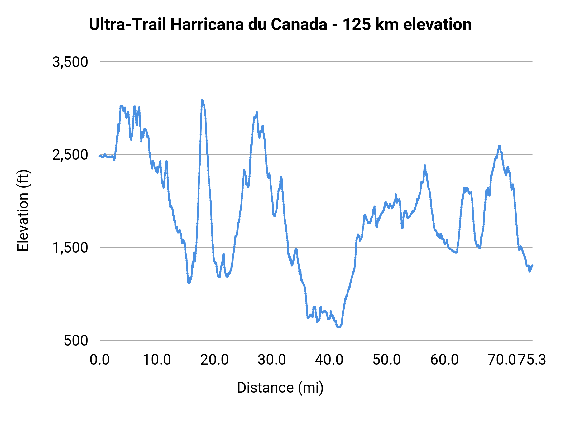 Ultra-Trail Harricana du Canada - 125 km elevation profile