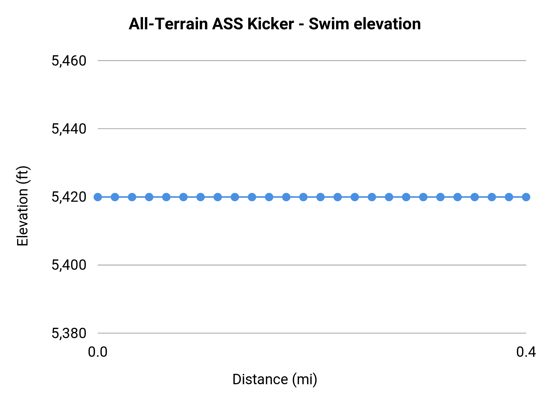 All-Terrain ASS Kicker - Swim elevation profile