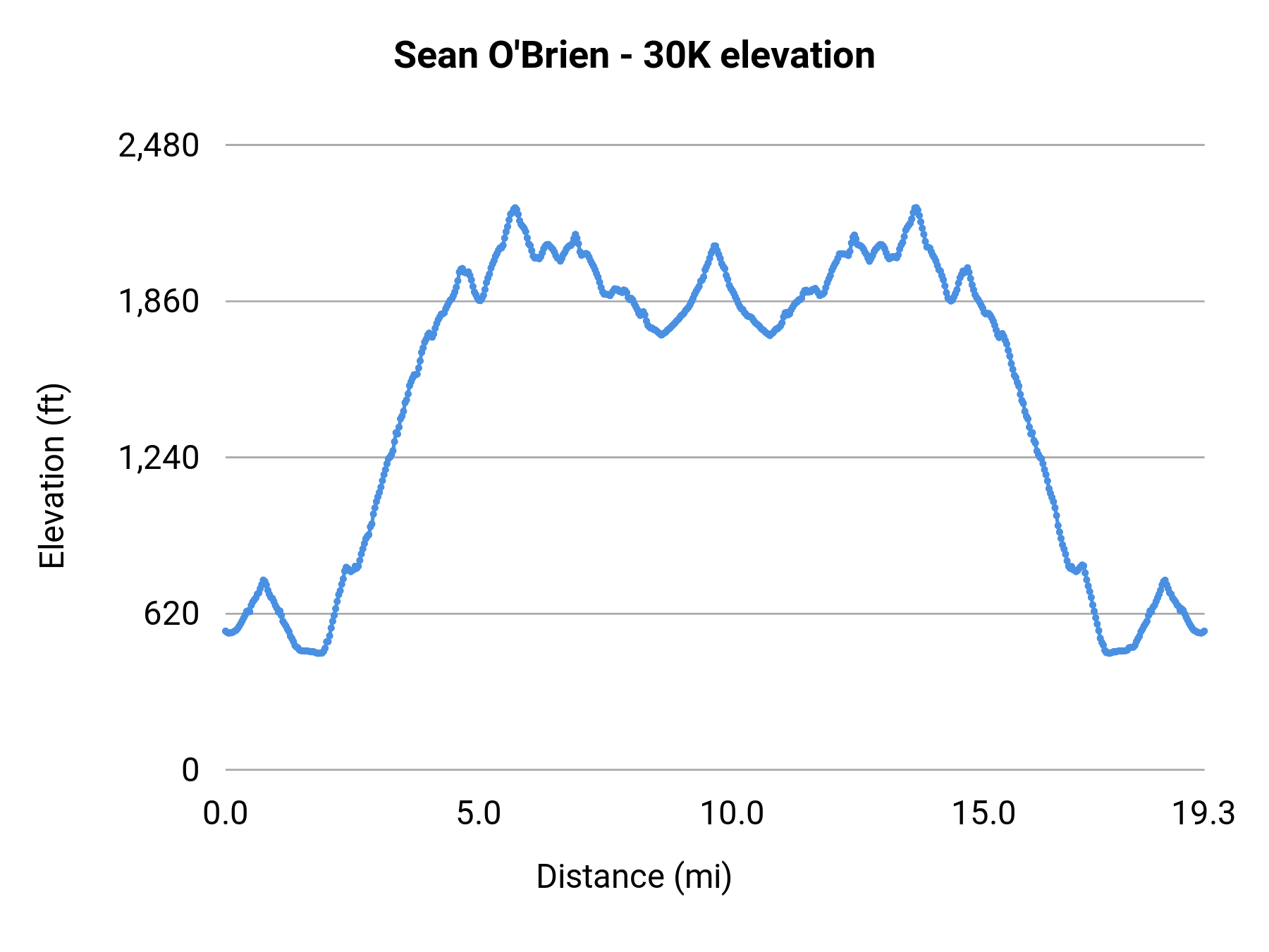 Sean O'Brien - 30K elevation profile