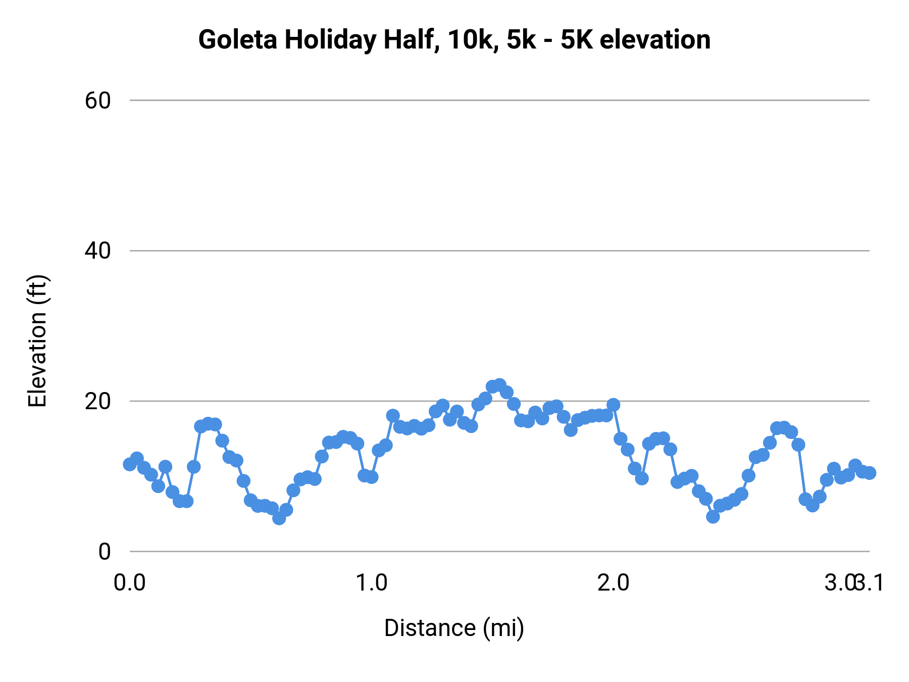 Goleta Holiday Half, 10k, 5k - 5K elevation profile
