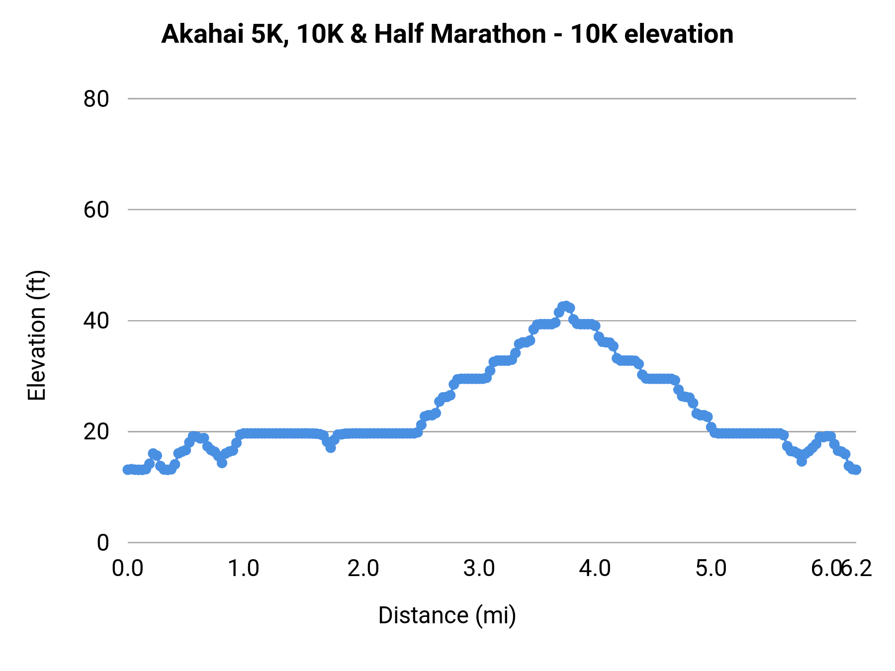 Akahai 5K, 10K & Half Marathon - 10K elevation profile