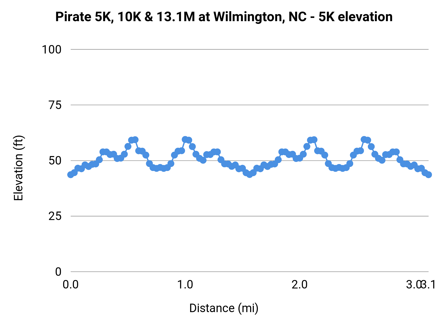 Pirate 5K, 10K & 13.1M at Wilmington, NC - 5K elevation profile