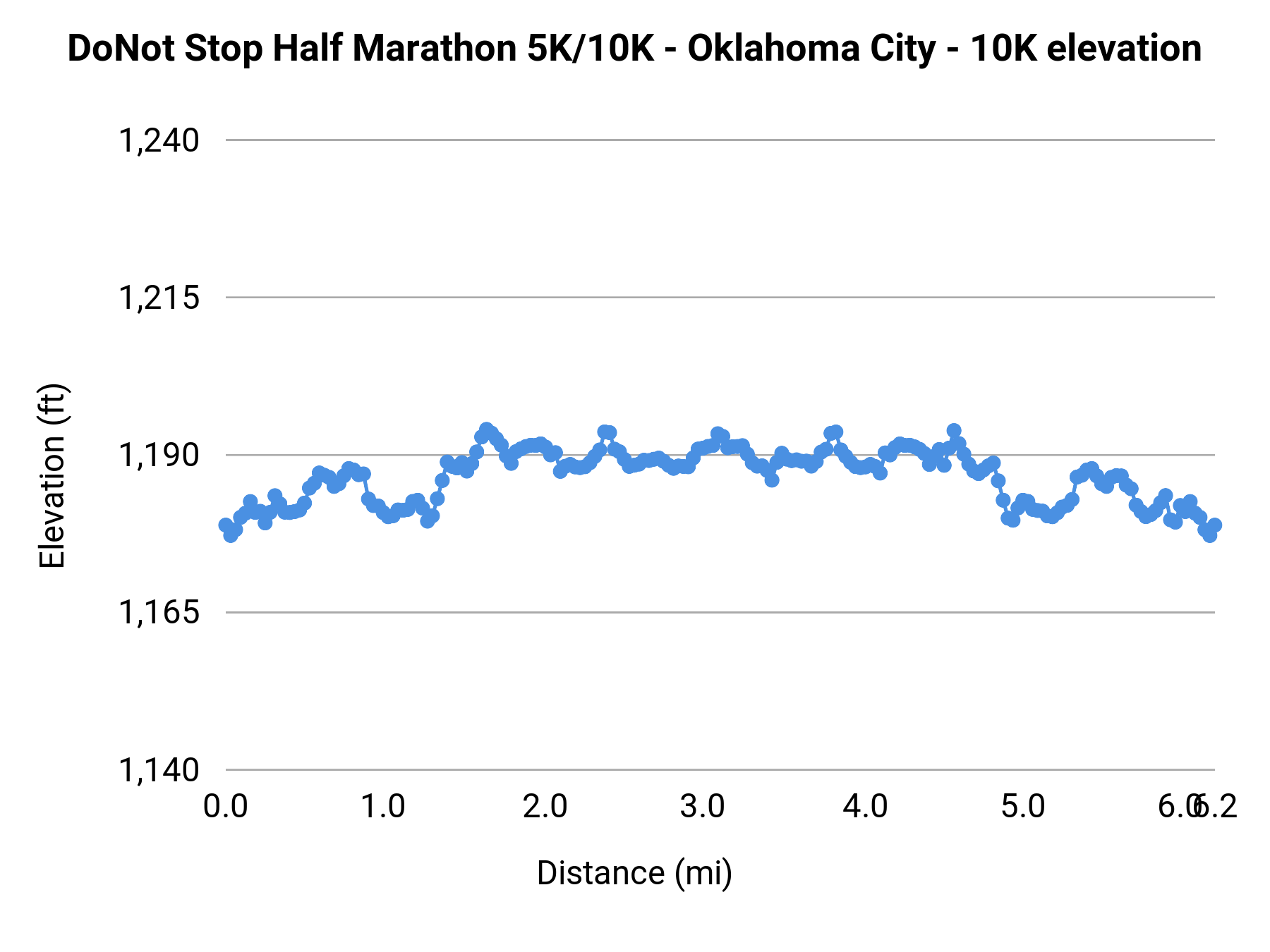 DoNot Stop Half Marathon 5K/10K - Oklahoma City - 10K elevation profile