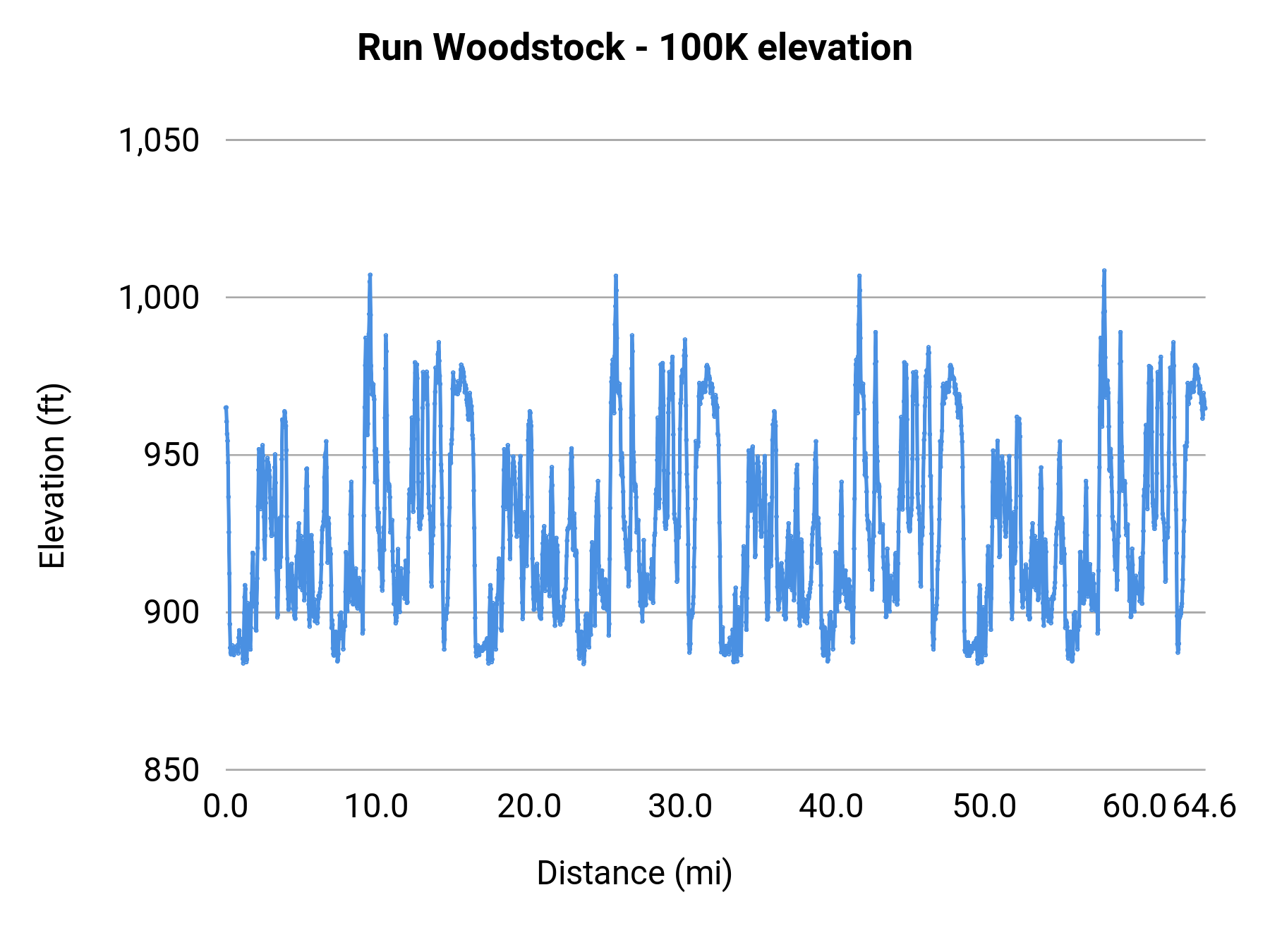 Run Woodstock - 100K elevation profile