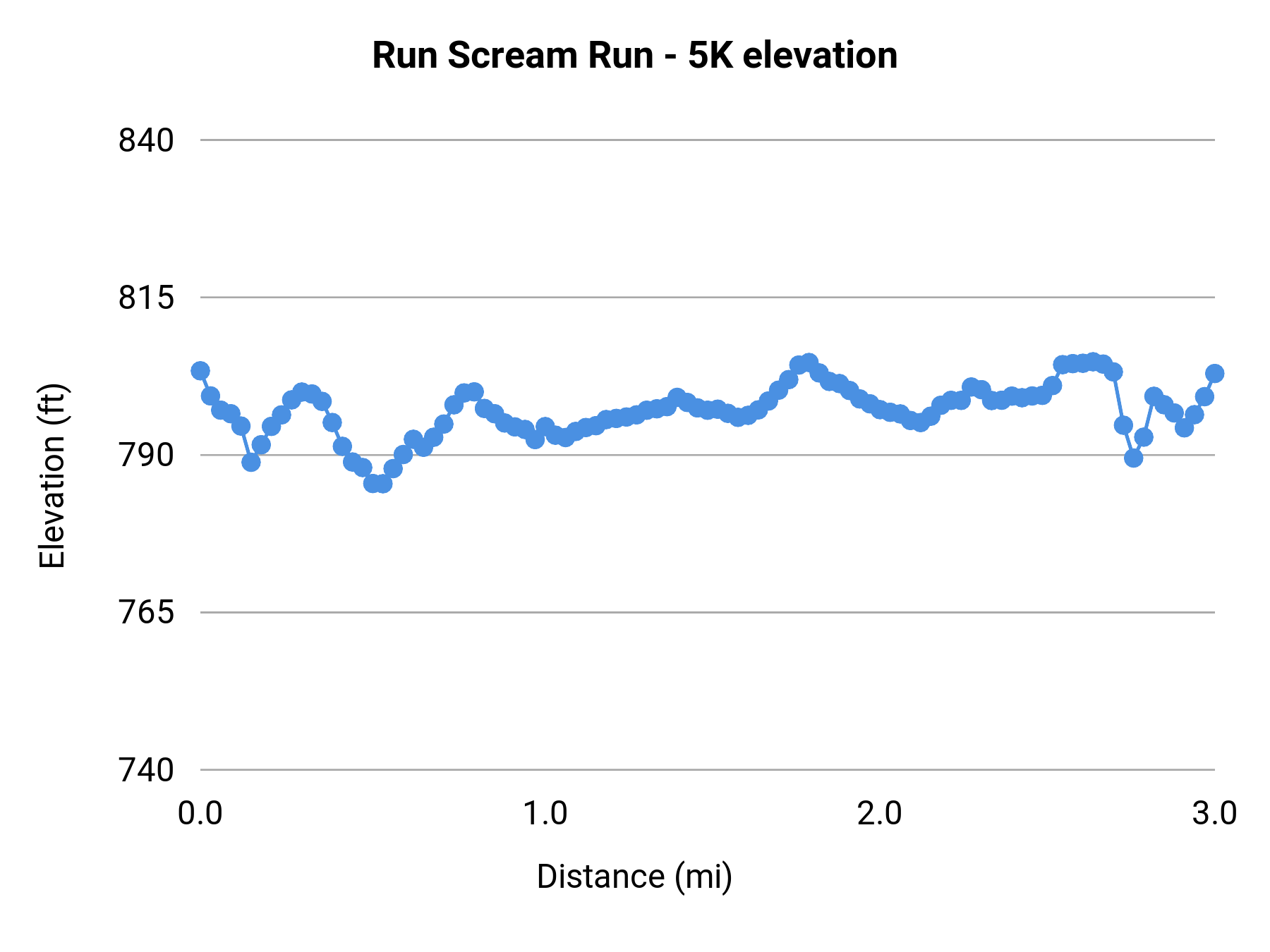 Run Scream Run - 5K elevation profile