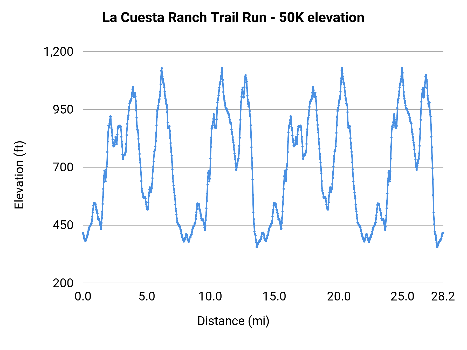 La Cuesta Ranch Trail Run - 50K elevation profile