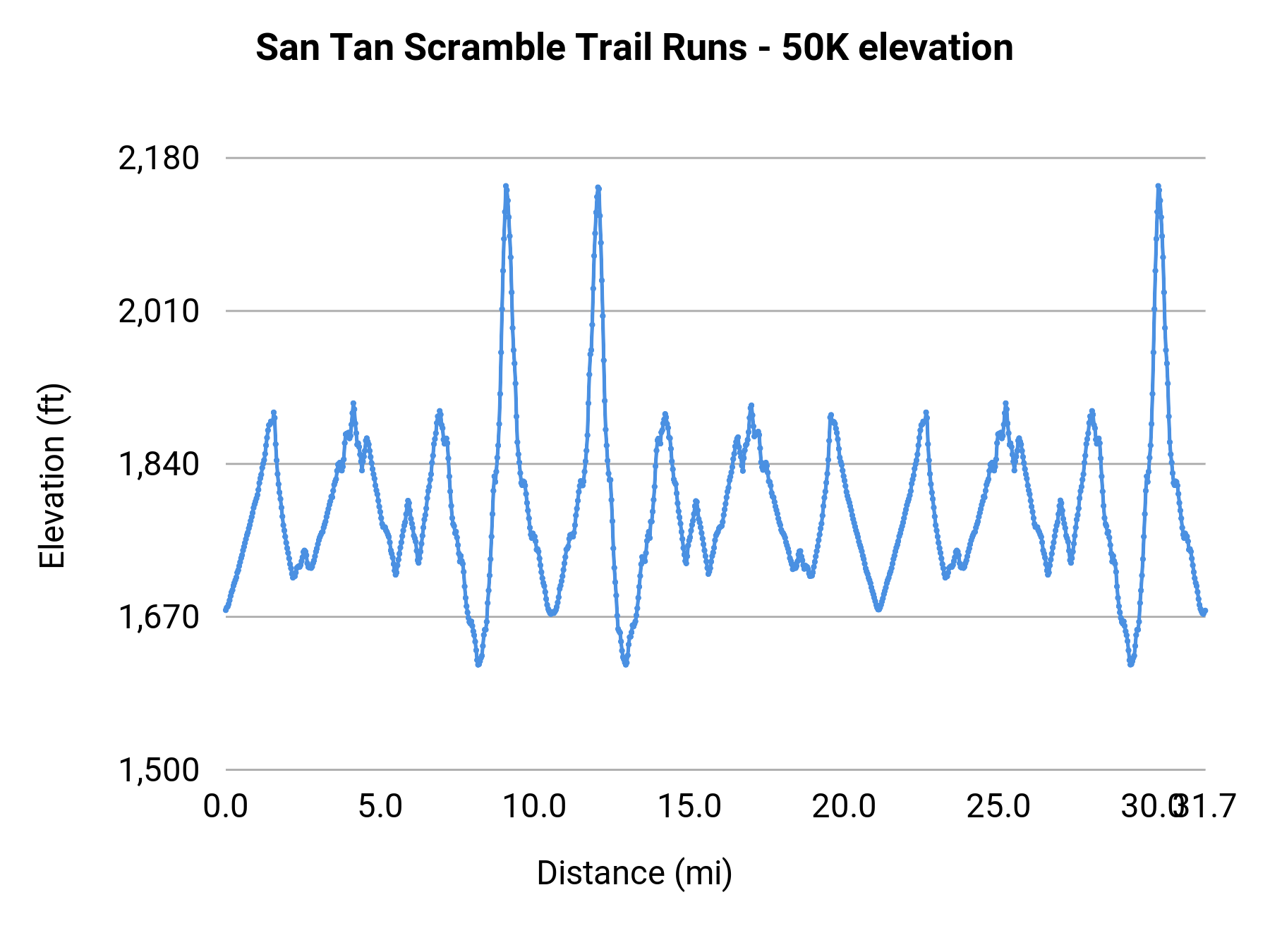 San Tan Scramble Trail Runs - 50K elevation profile